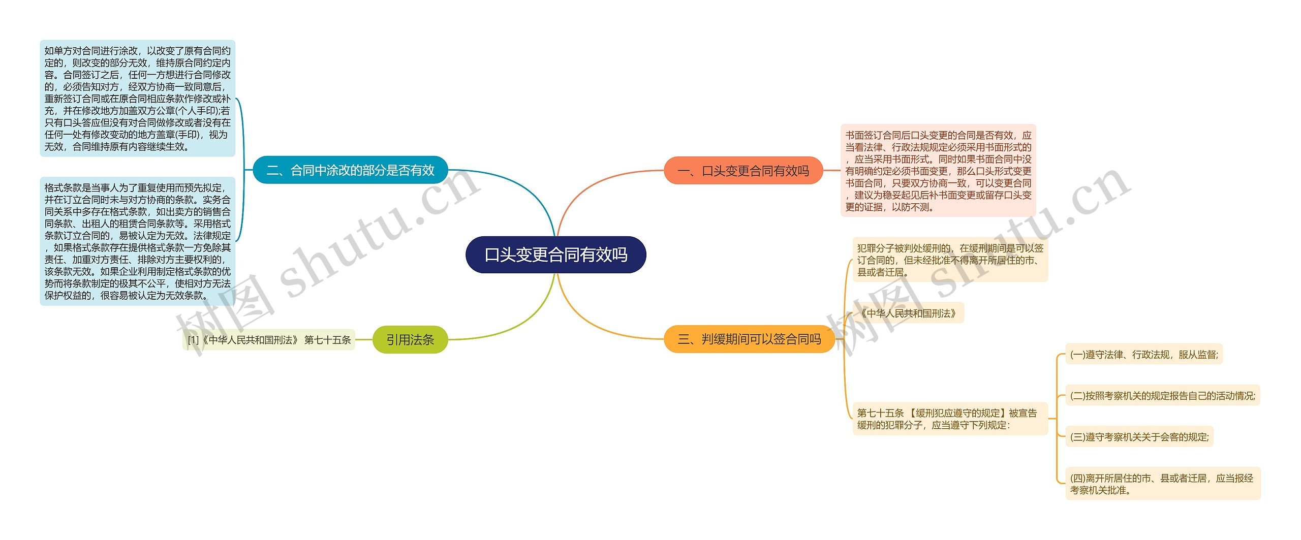 口头变更合同有效吗思维导图