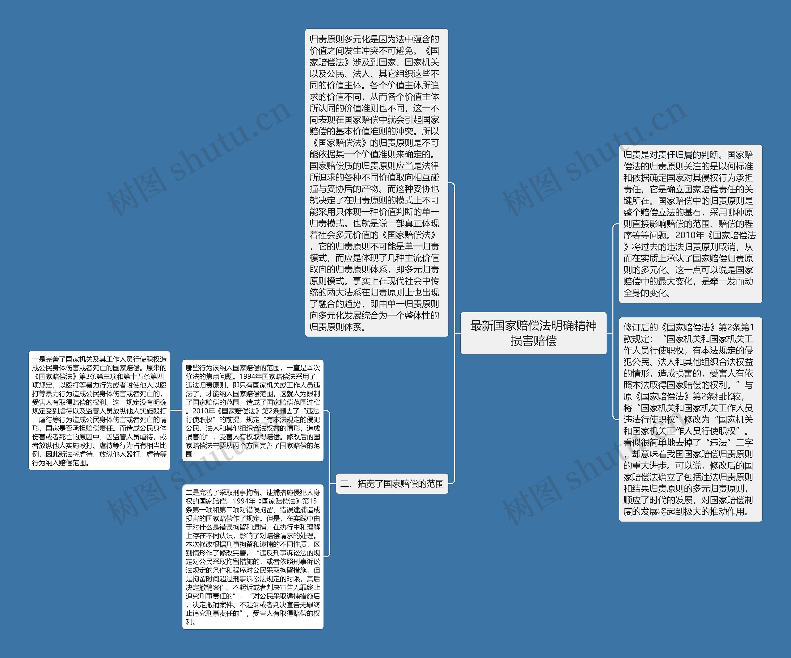 最新国家赔偿法明确精神损害赔偿思维导图