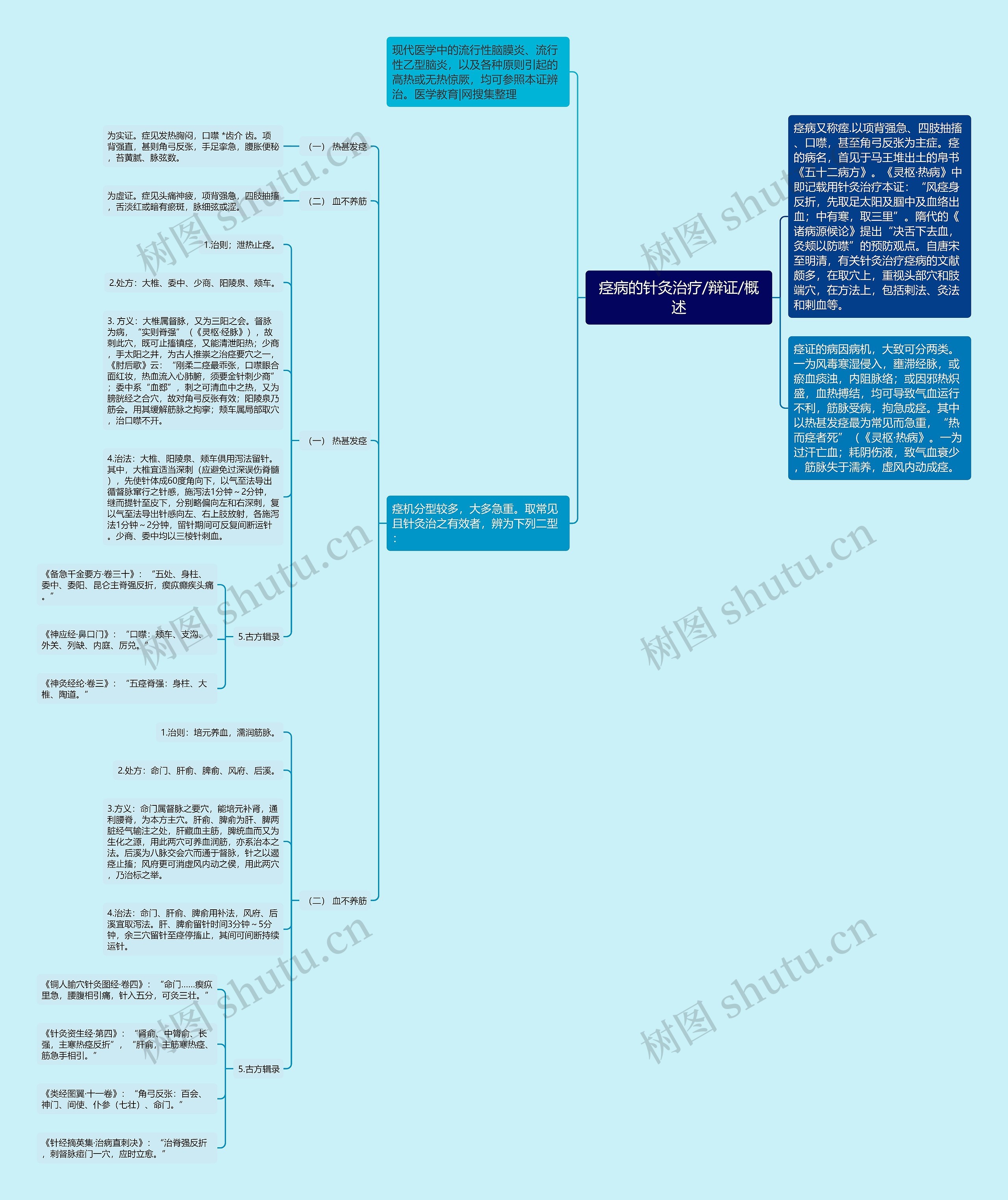 痉病的针灸治疗/辩证/概述思维导图