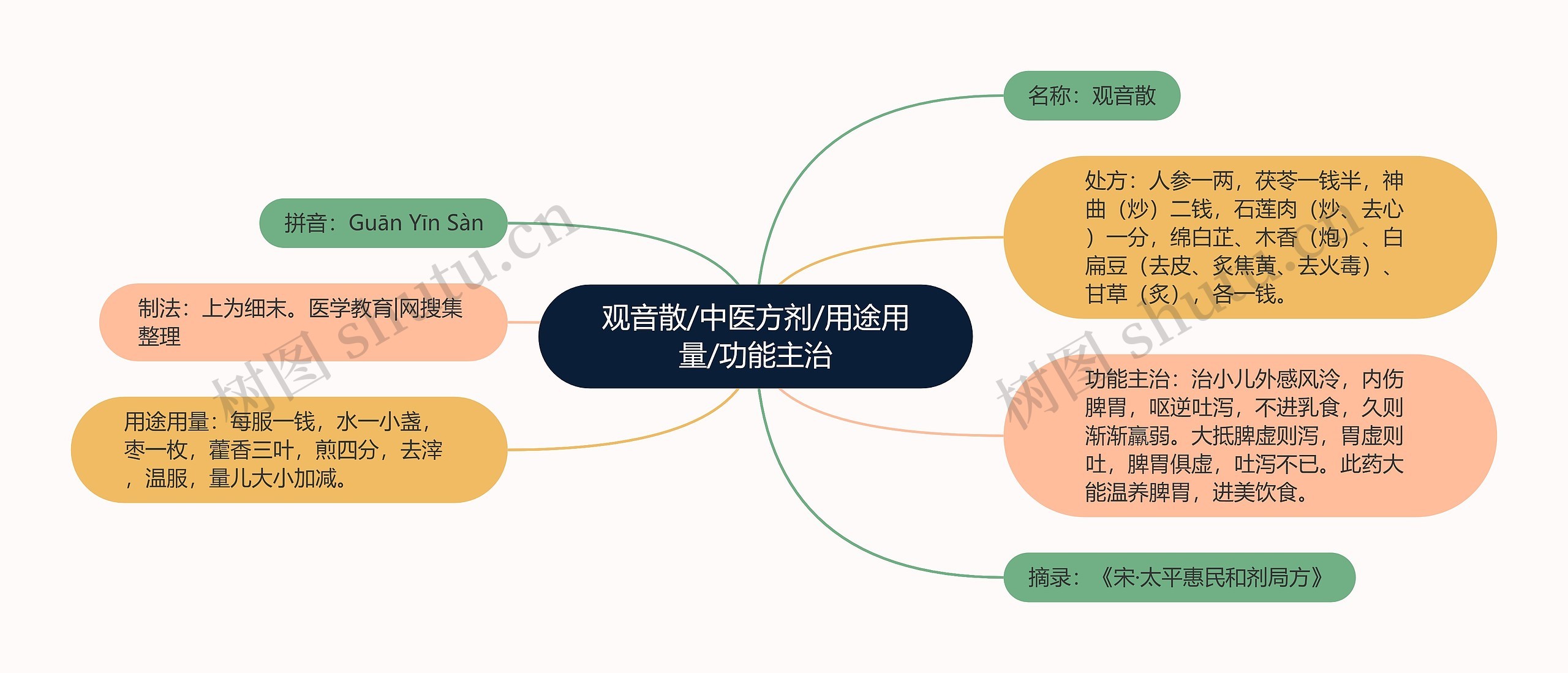 观音散/中医方剂/用途用量/功能主治思维导图