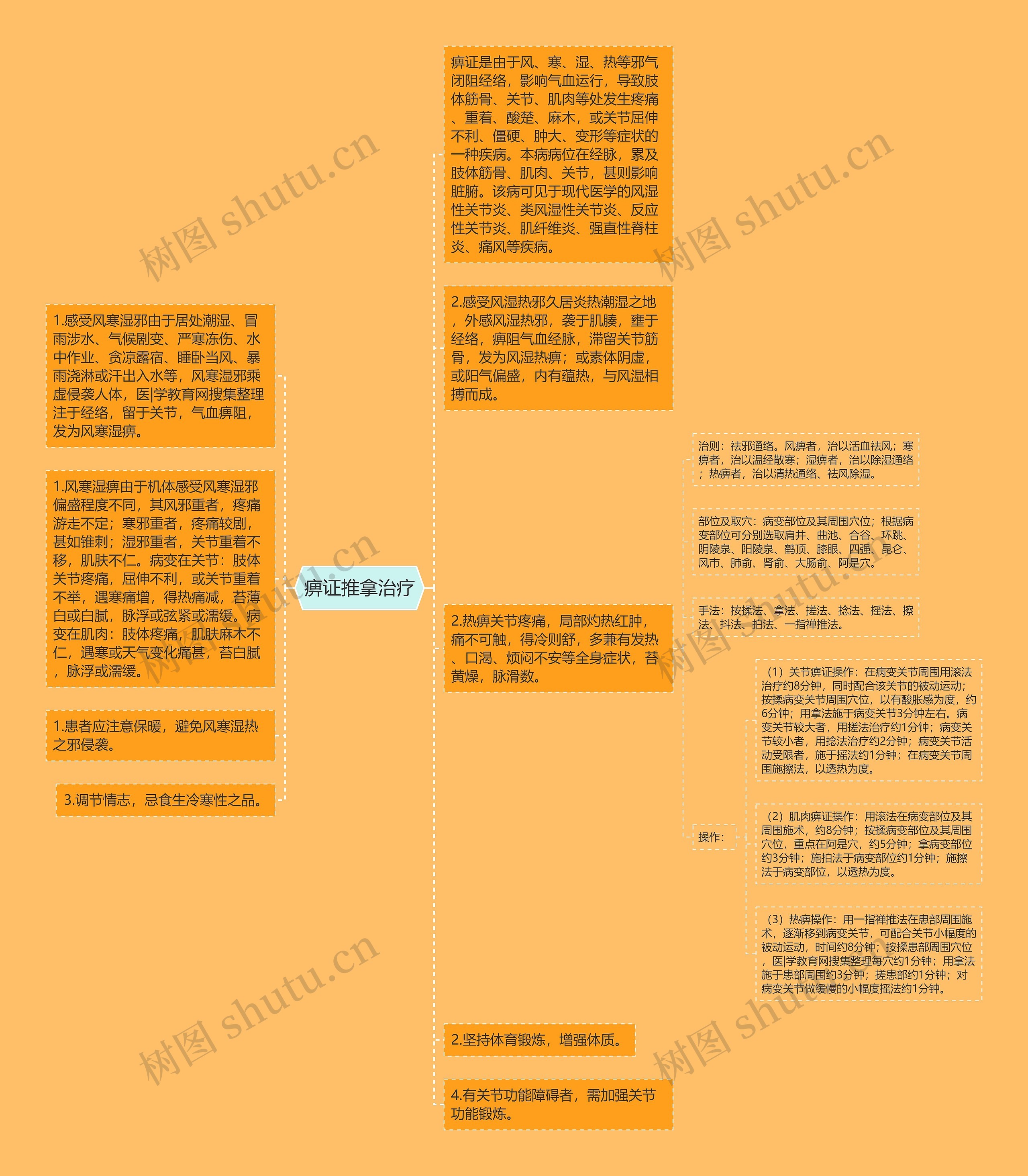 痹证推拿治疗思维导图