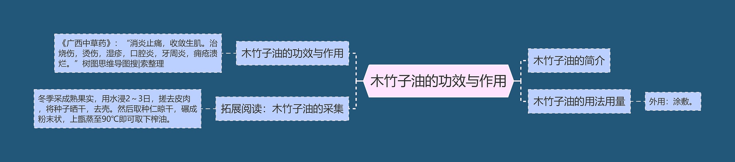 木竹子油的功效与作用思维导图