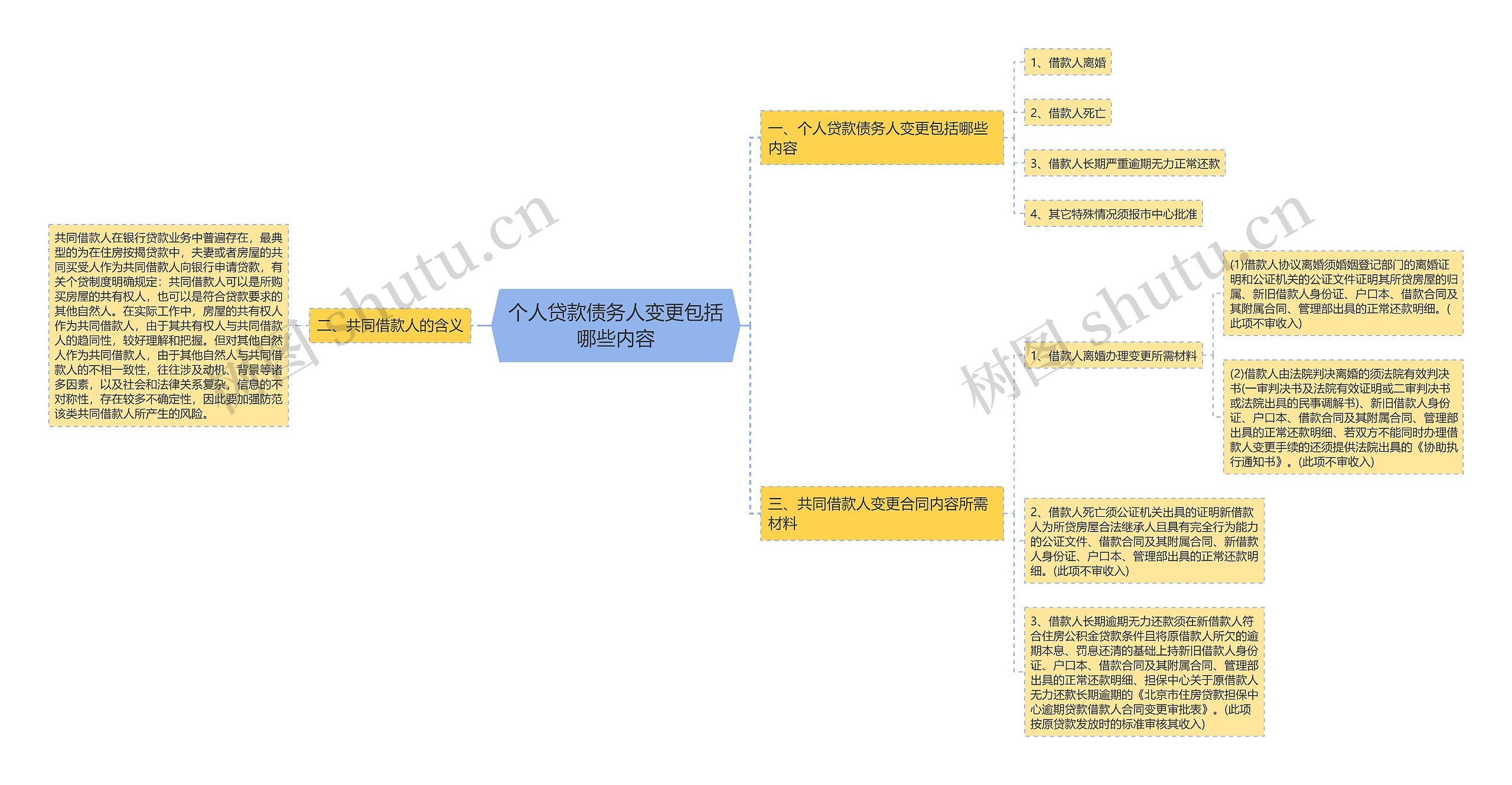 个人贷款债务人变更包括哪些内容思维导图