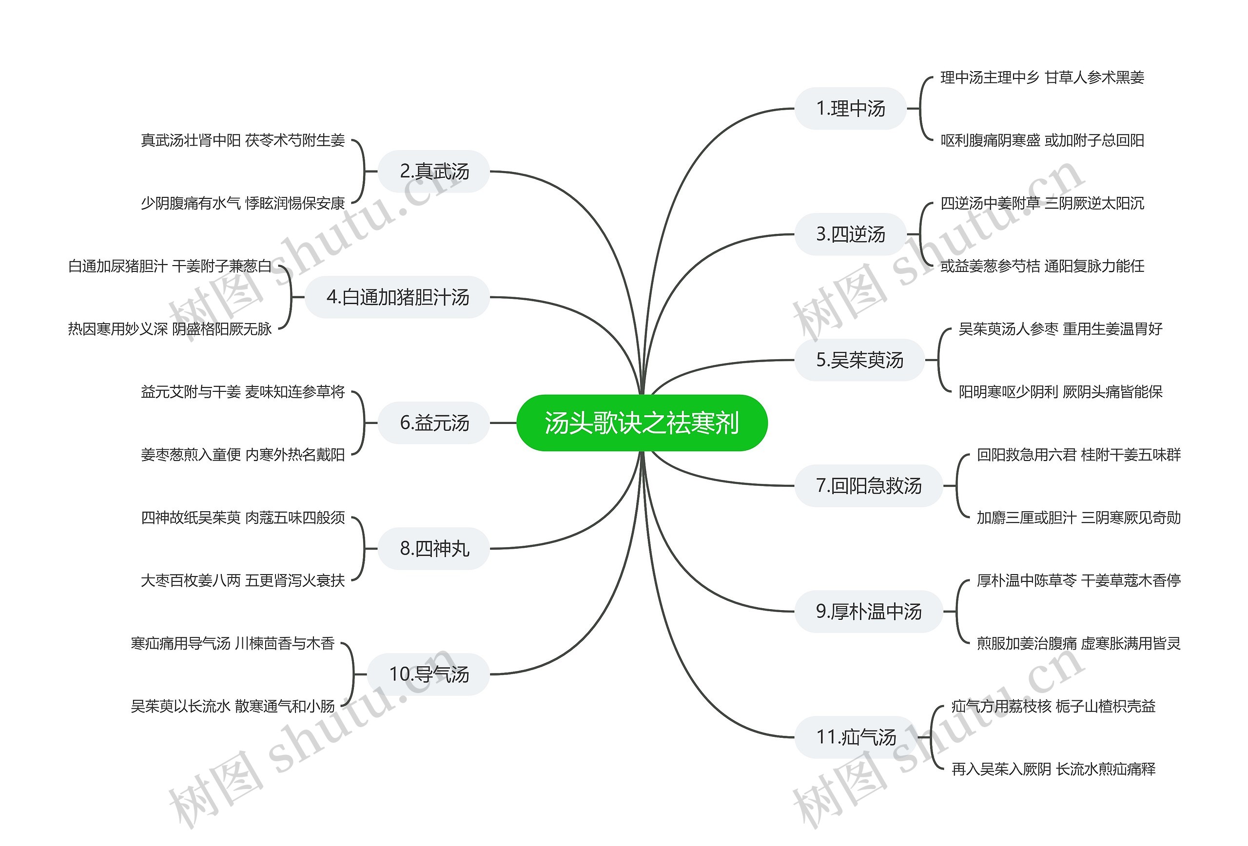 汤头歌诀之祛寒剂思维导图