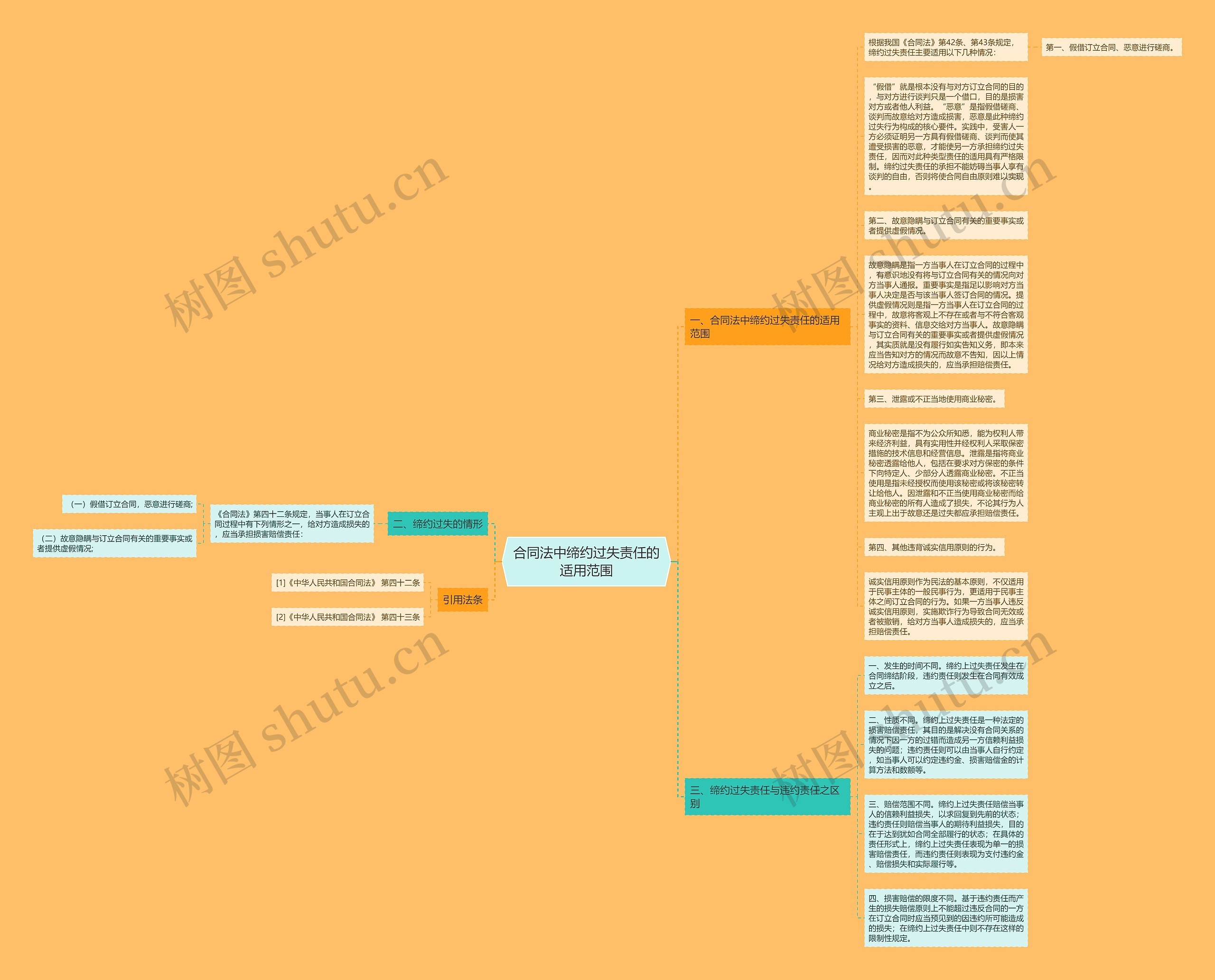 合同法中缔约过失责任的适用范围思维导图