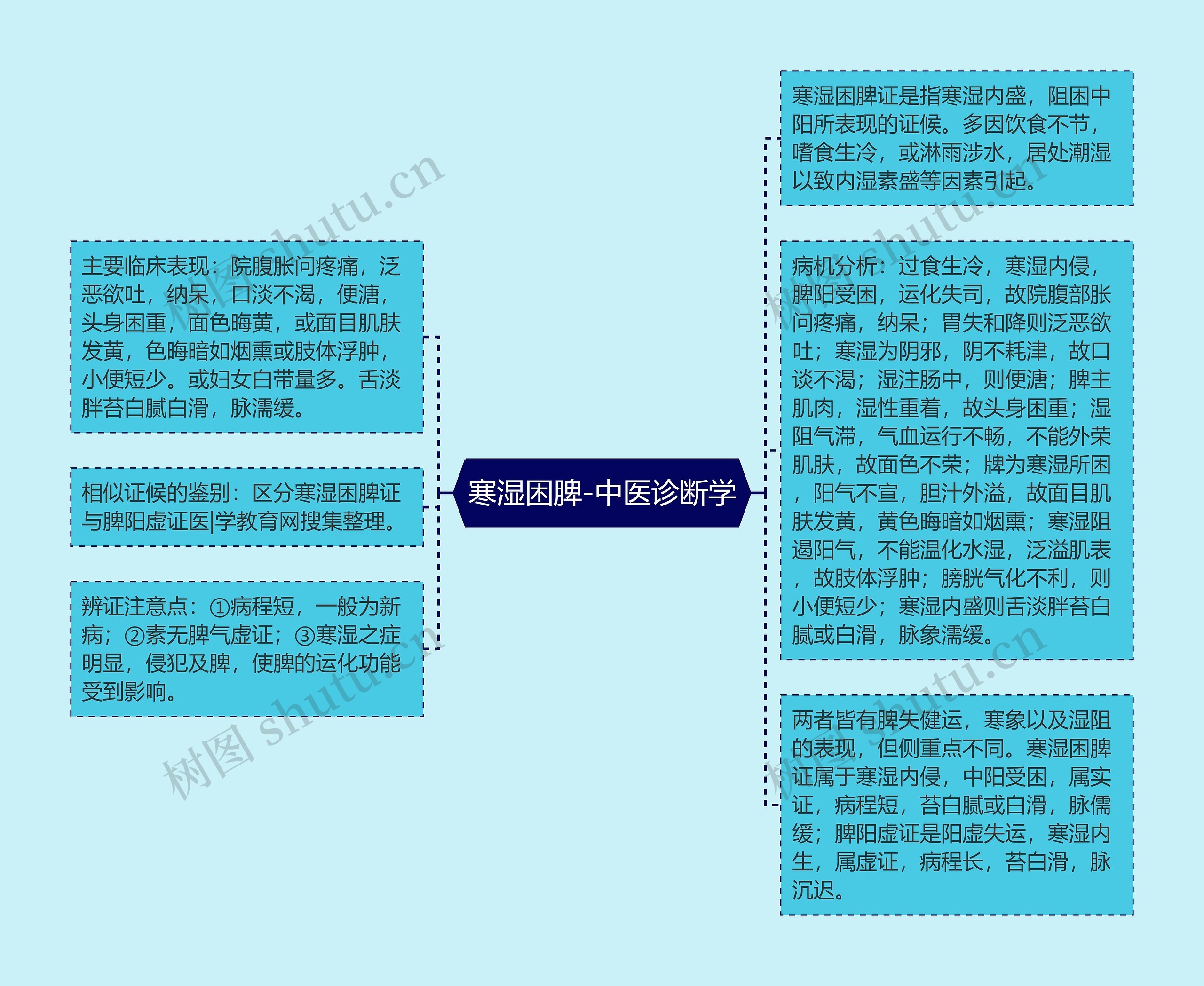 寒湿困脾-中医诊断学思维导图