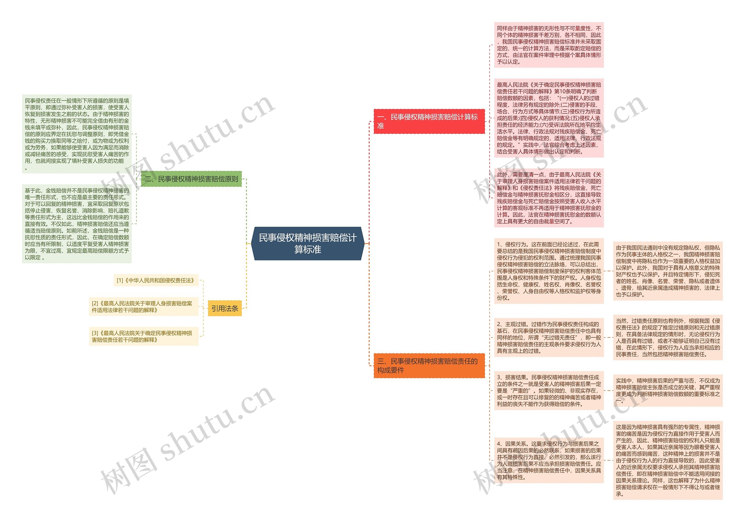 民事侵权精神损害赔偿计算标准思维导图