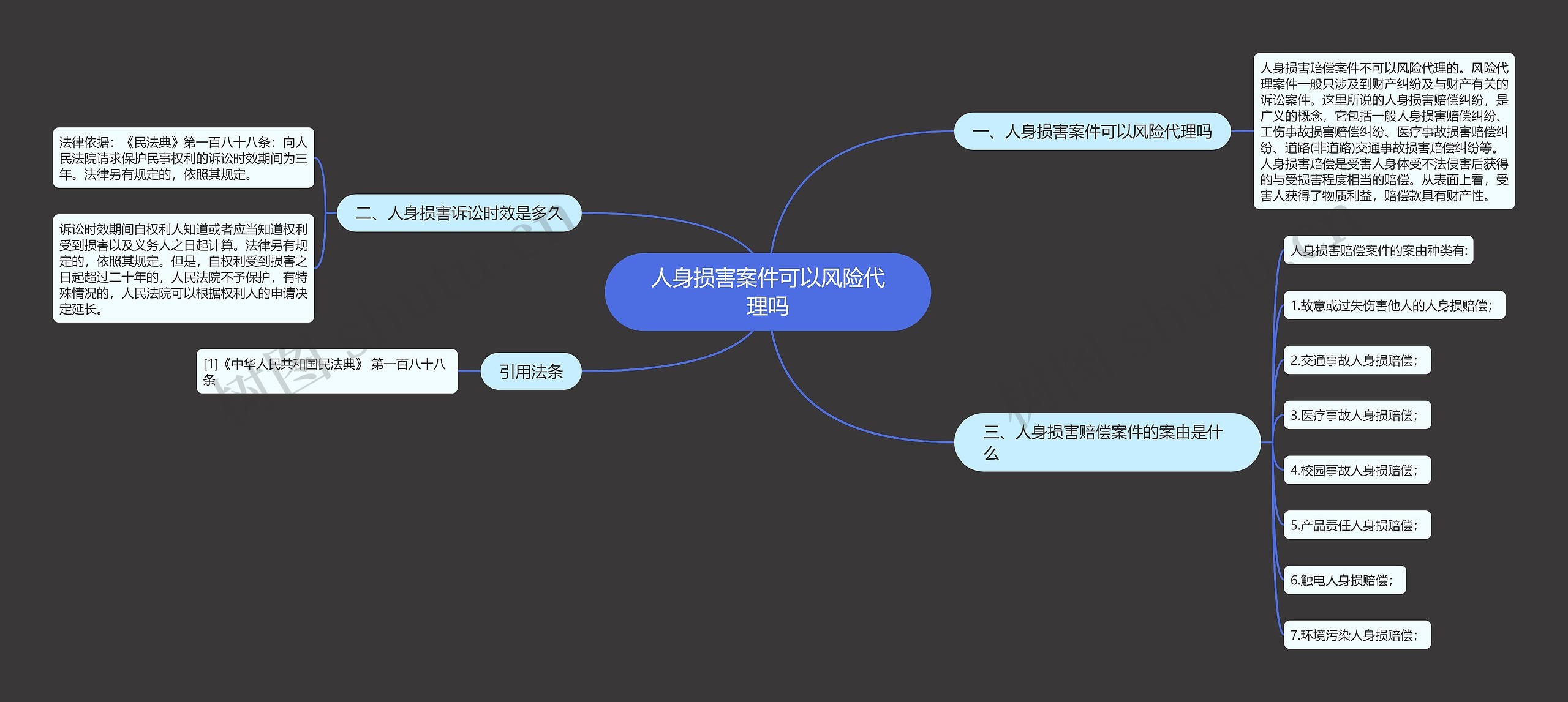 人身损害案件可以风险代理吗思维导图