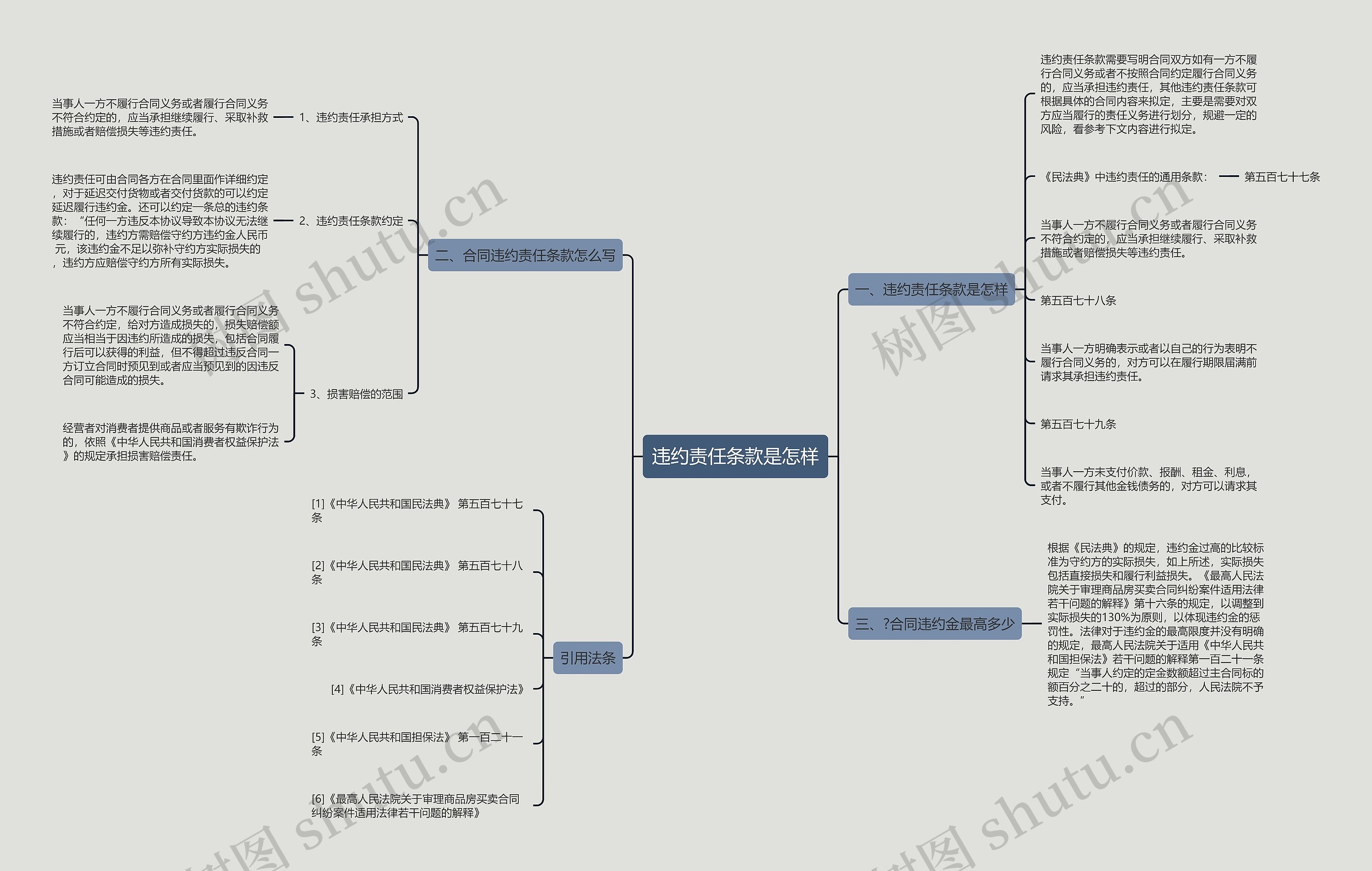 违约责任条款是怎样思维导图