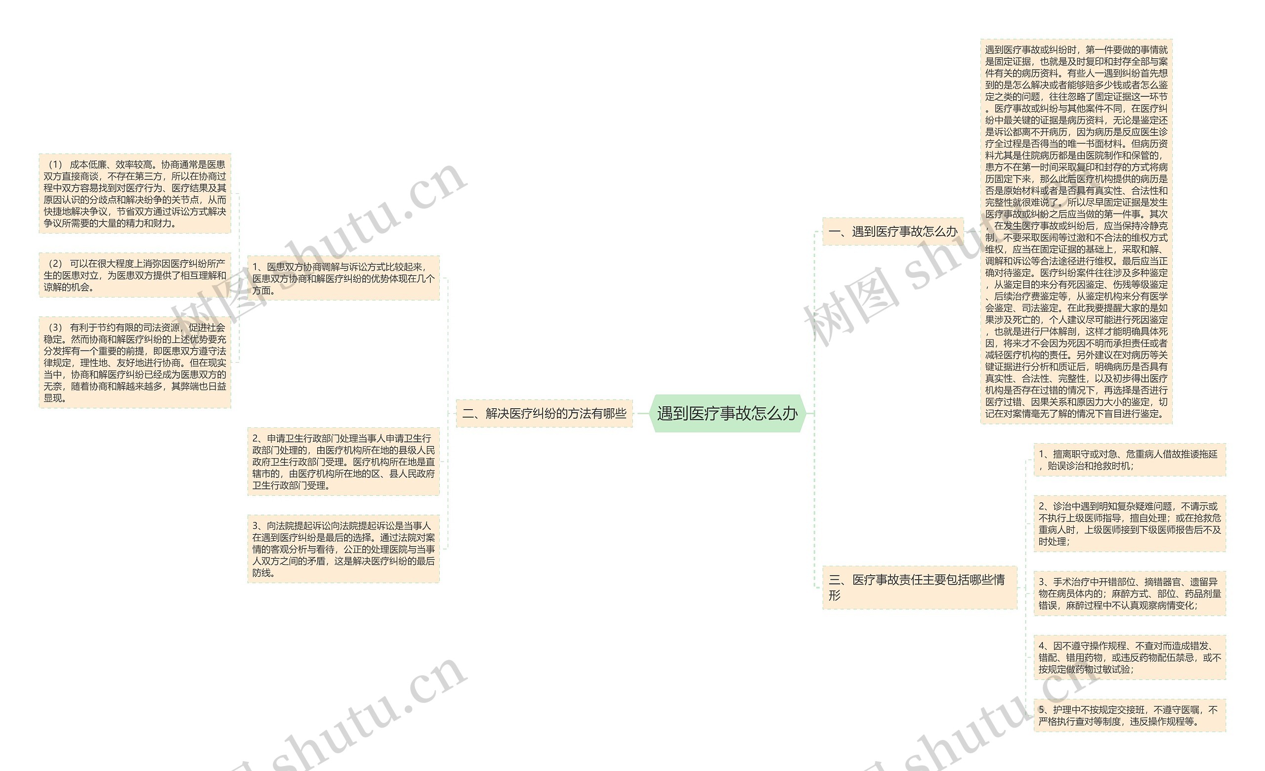 遇到医疗事故怎么办思维导图