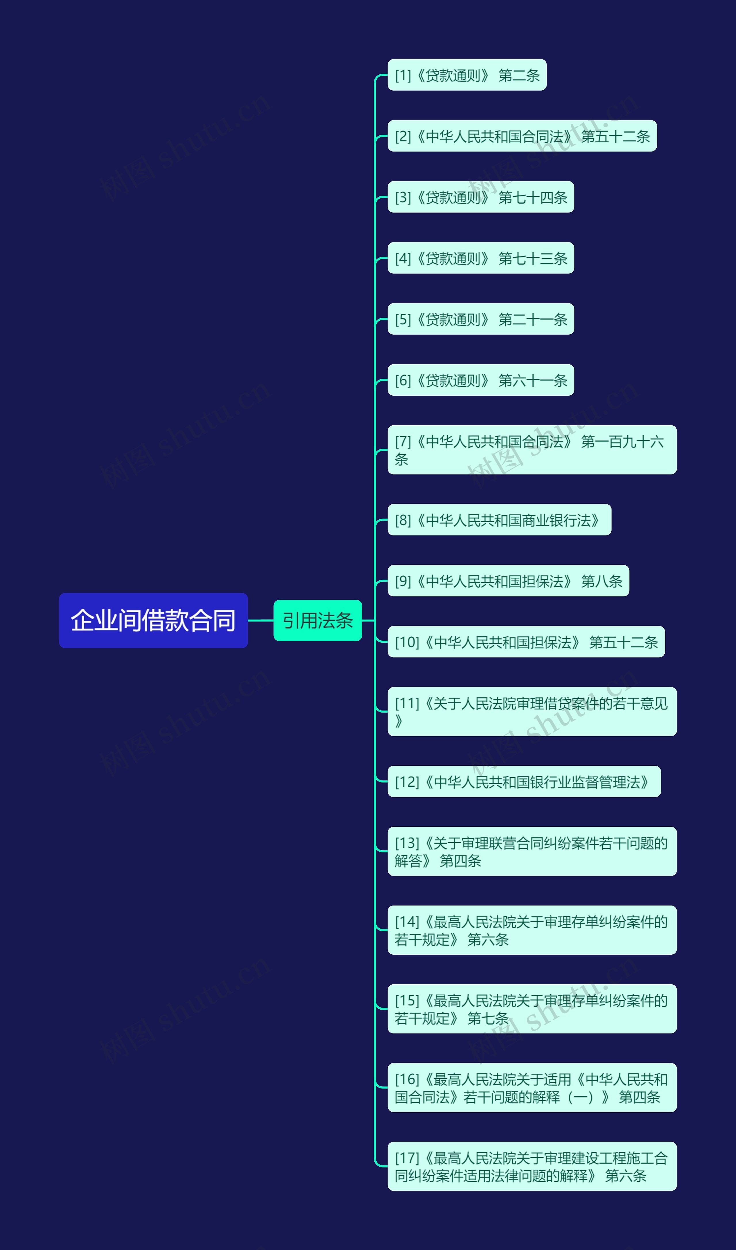 企业间借款合同思维导图