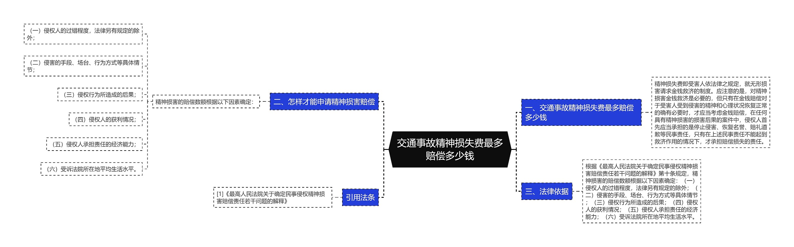 交通事故精神损失费最多赔偿多少钱思维导图