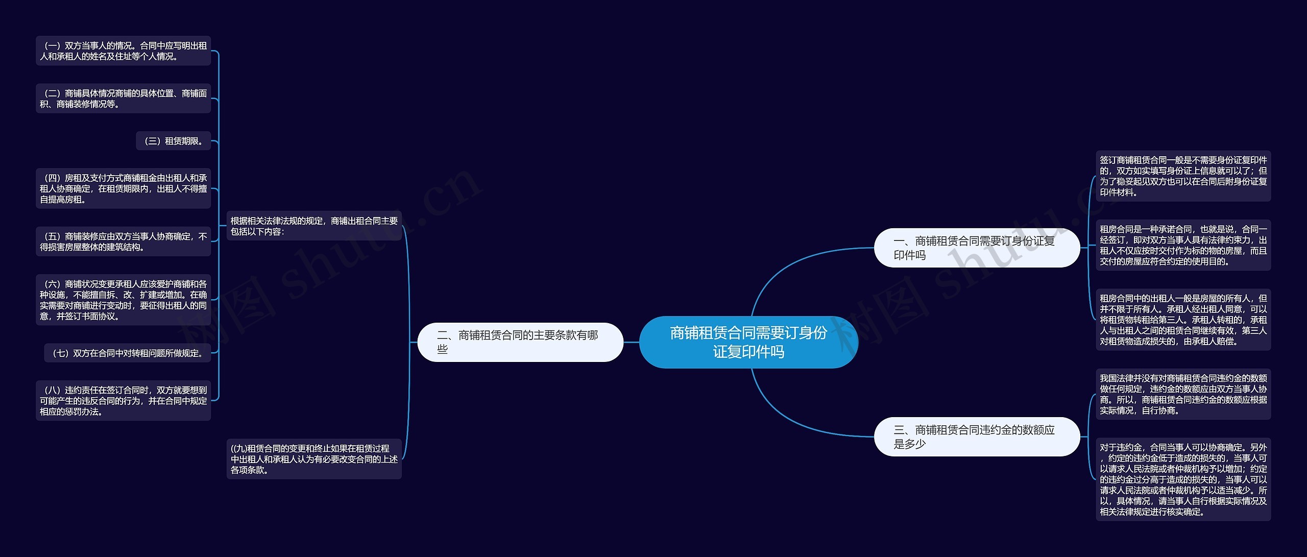 商铺租赁合同需要订身份证复印件吗思维导图