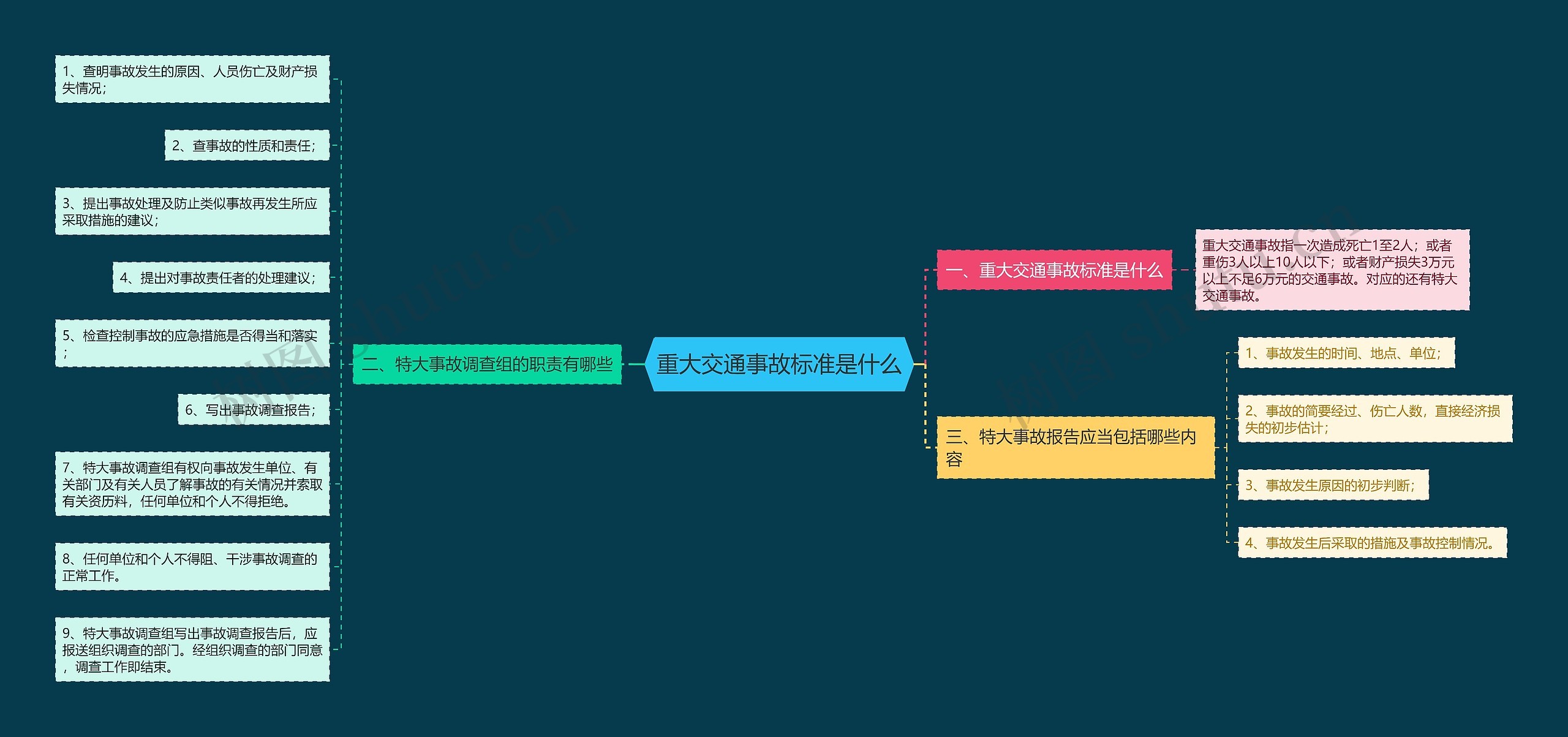 重大交通事故标准是什么思维导图