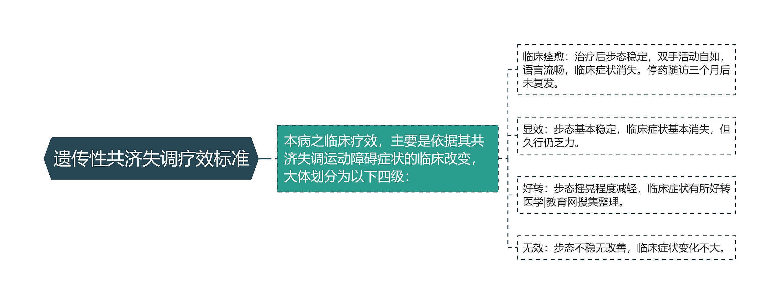 遗传性共济失调疗效标准思维导图