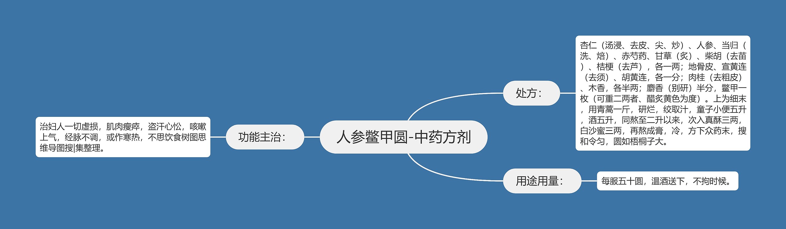人参鳖甲圆-中药方剂思维导图