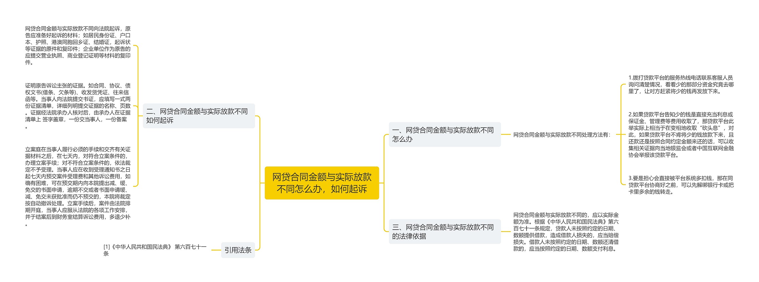 网贷合同金额与实际放款不同怎么办，如何起诉思维导图