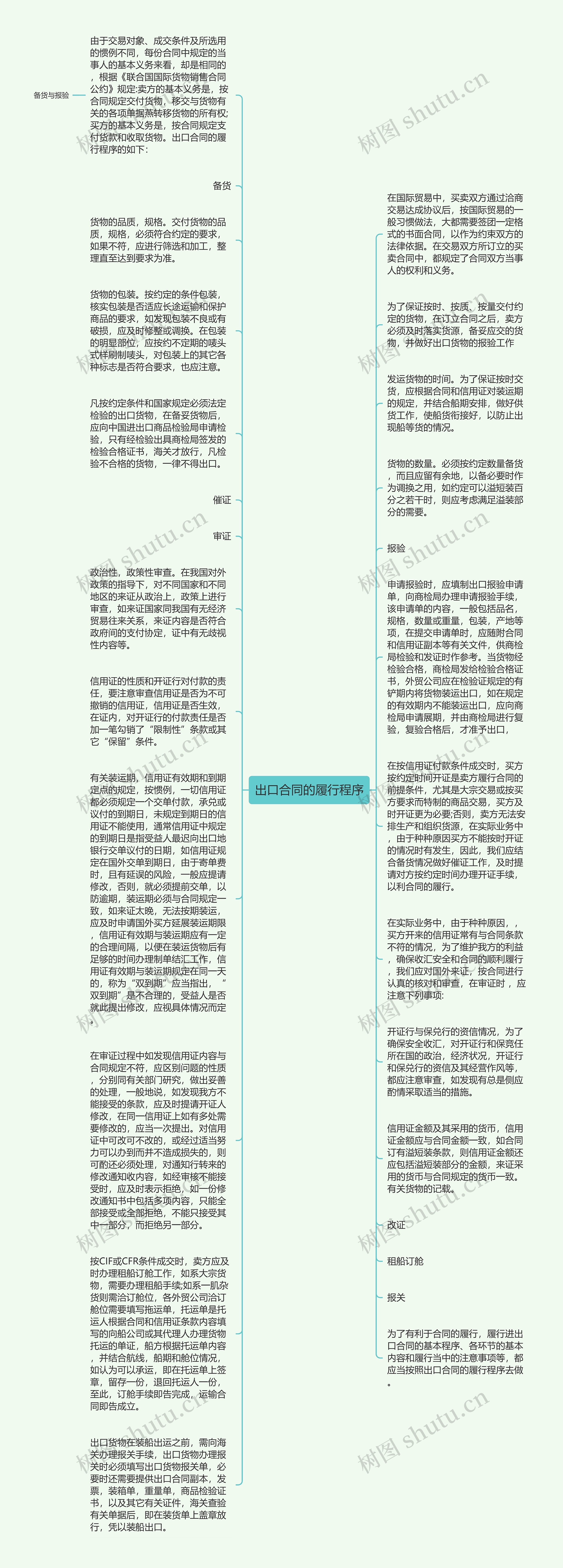 出口合同的履行程序思维导图