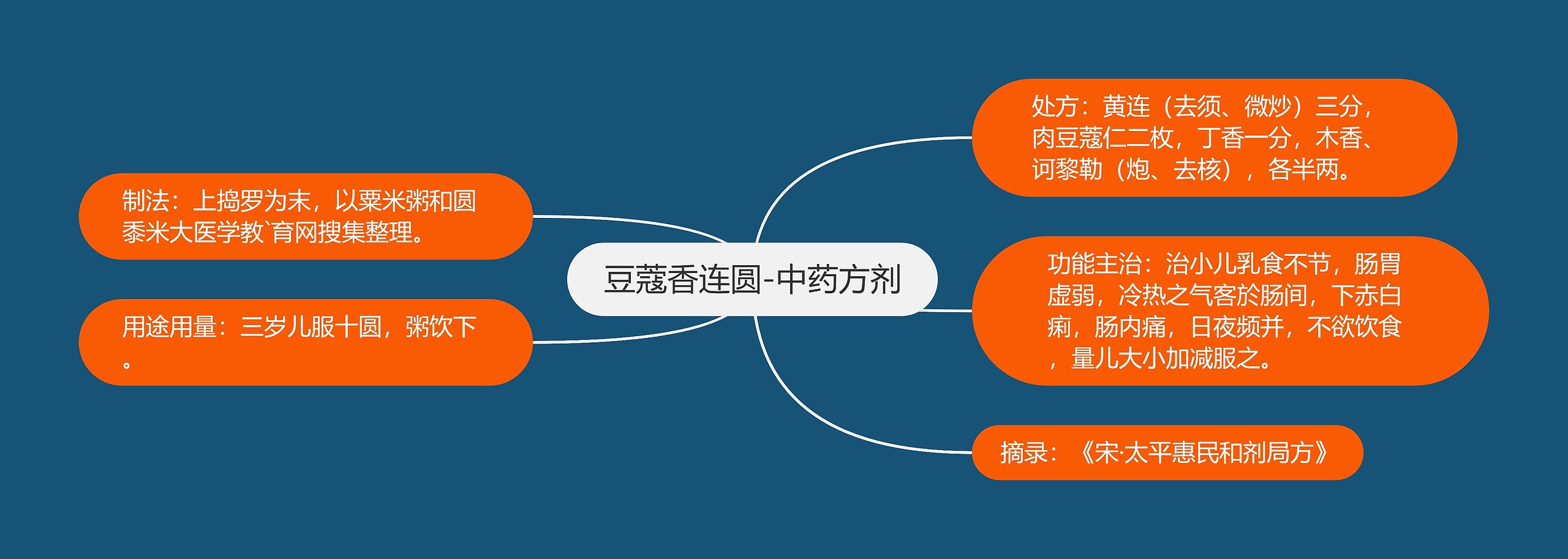 豆蔻香连圆-中药方剂思维导图