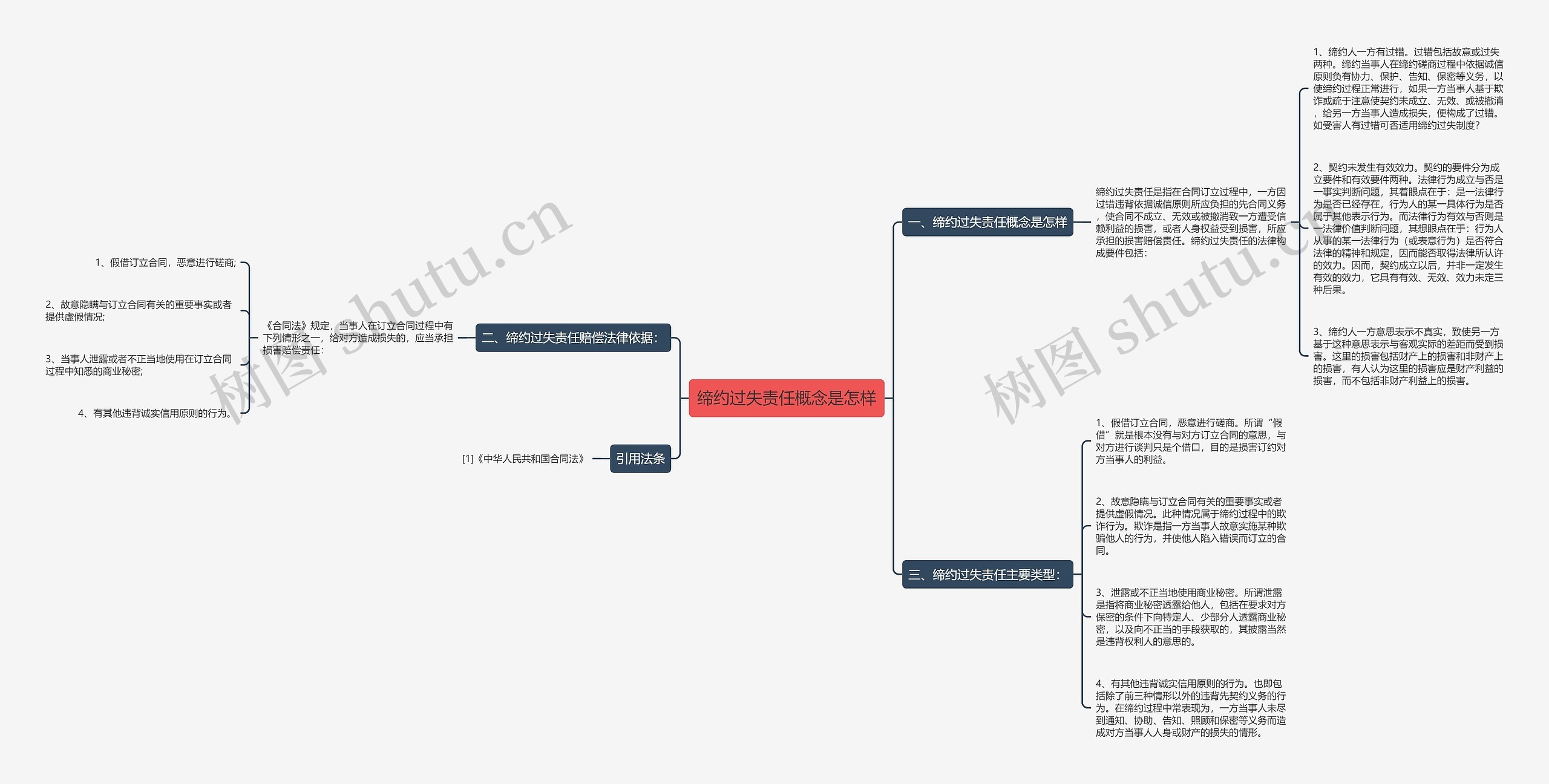 缔约过失责任概念是怎样思维导图