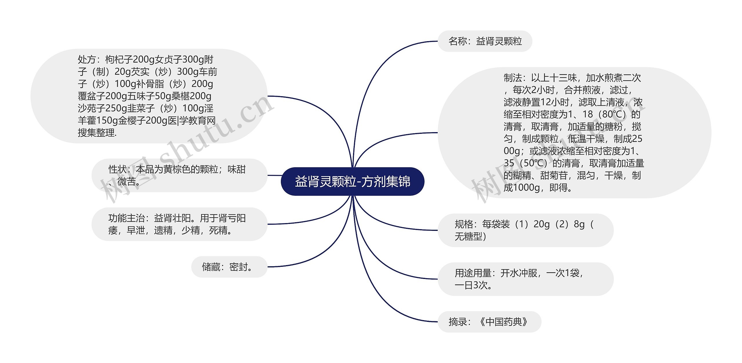 益肾灵颗粒-方剂集锦