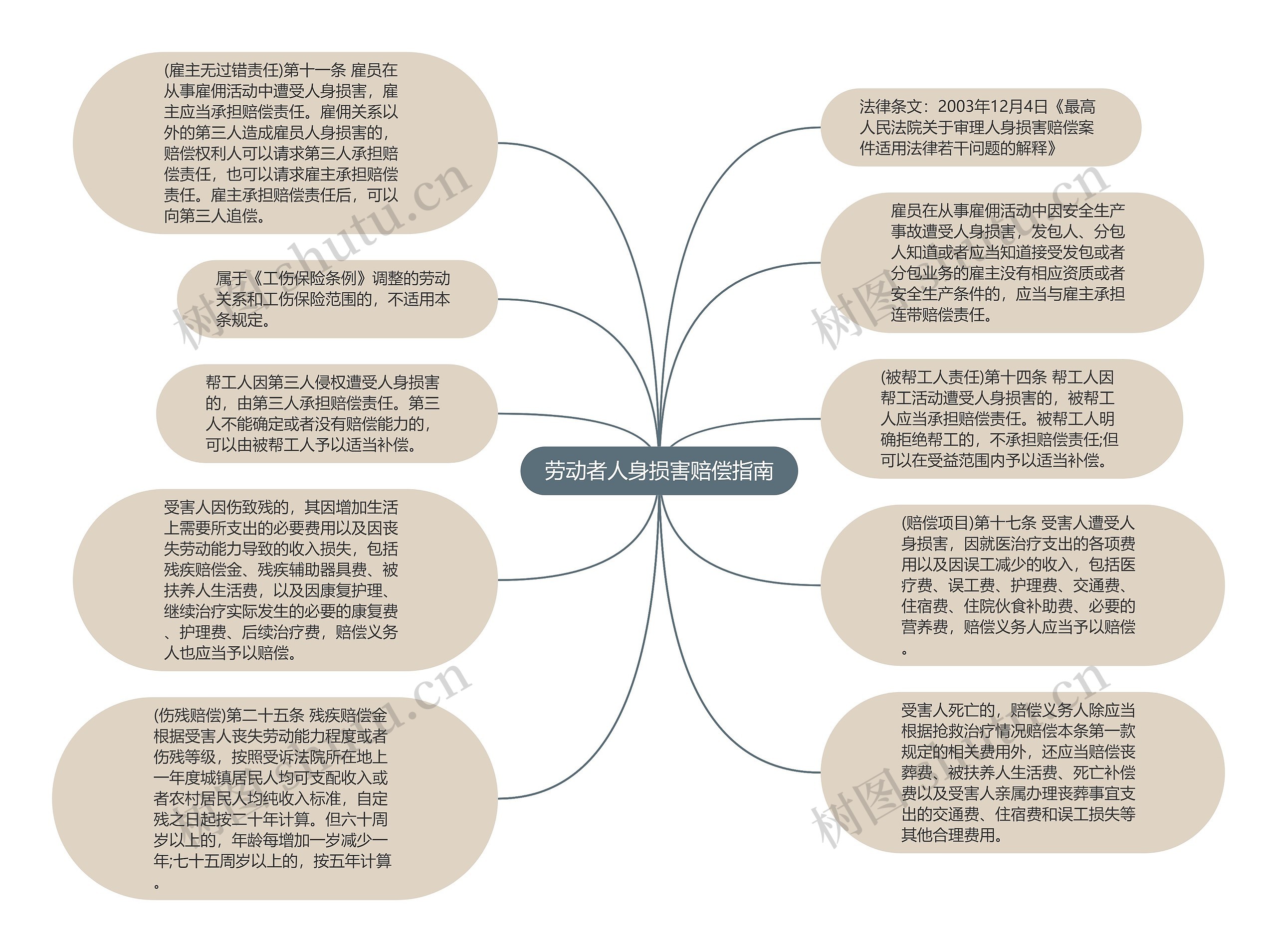 劳动者人身损害赔偿指南思维导图