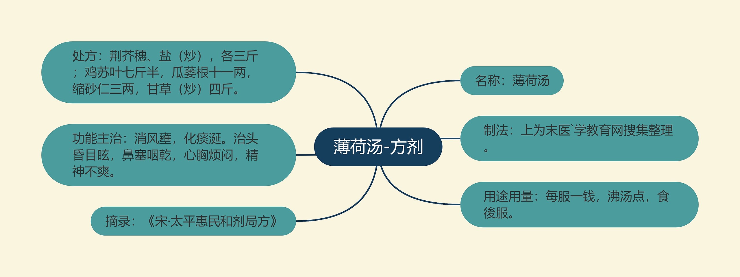 薄荷汤-方剂思维导图