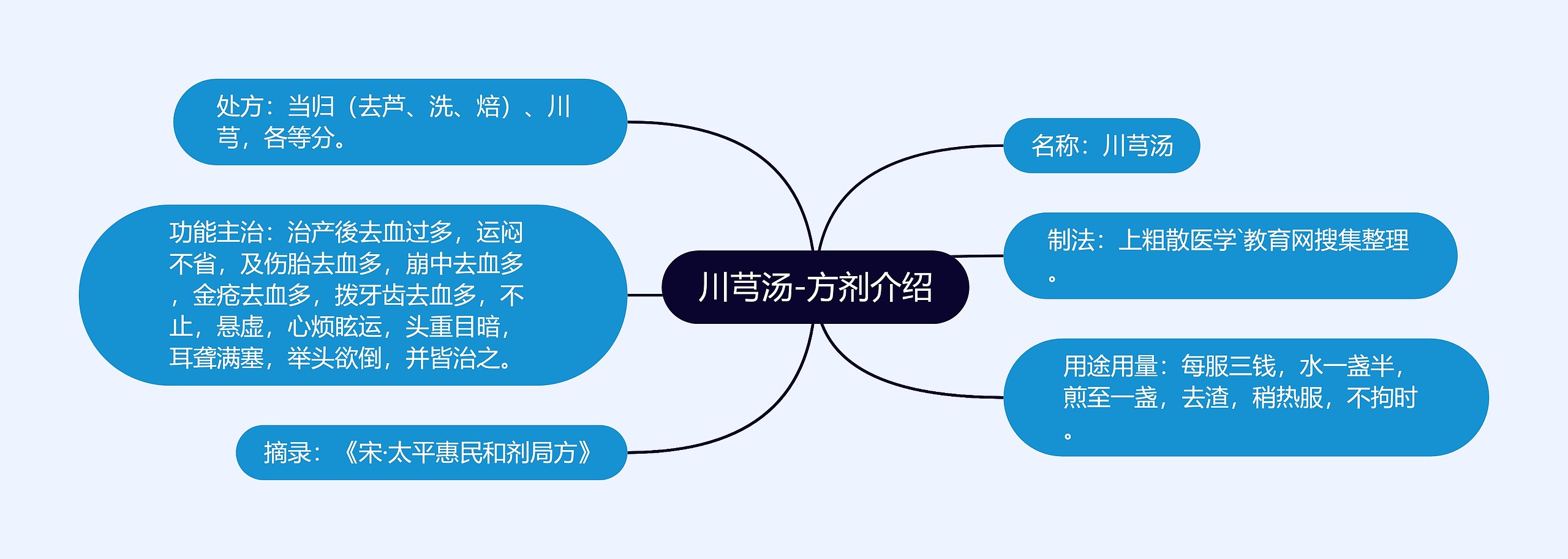 川芎汤-方剂介绍思维导图