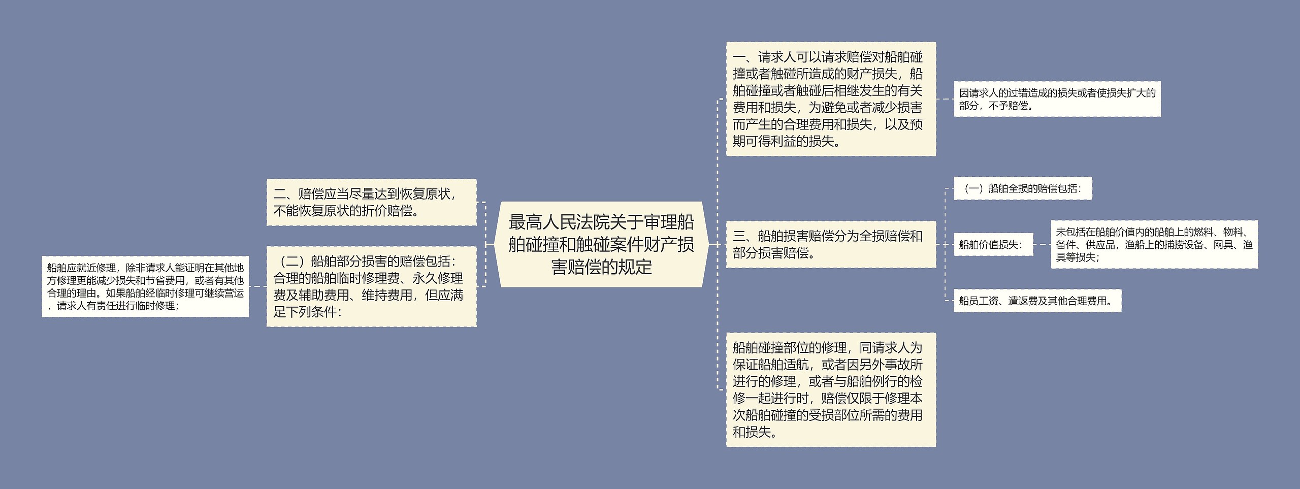 最高人民法院关于审理船舶碰撞和触碰案件财产损害赔偿的规定思维导图