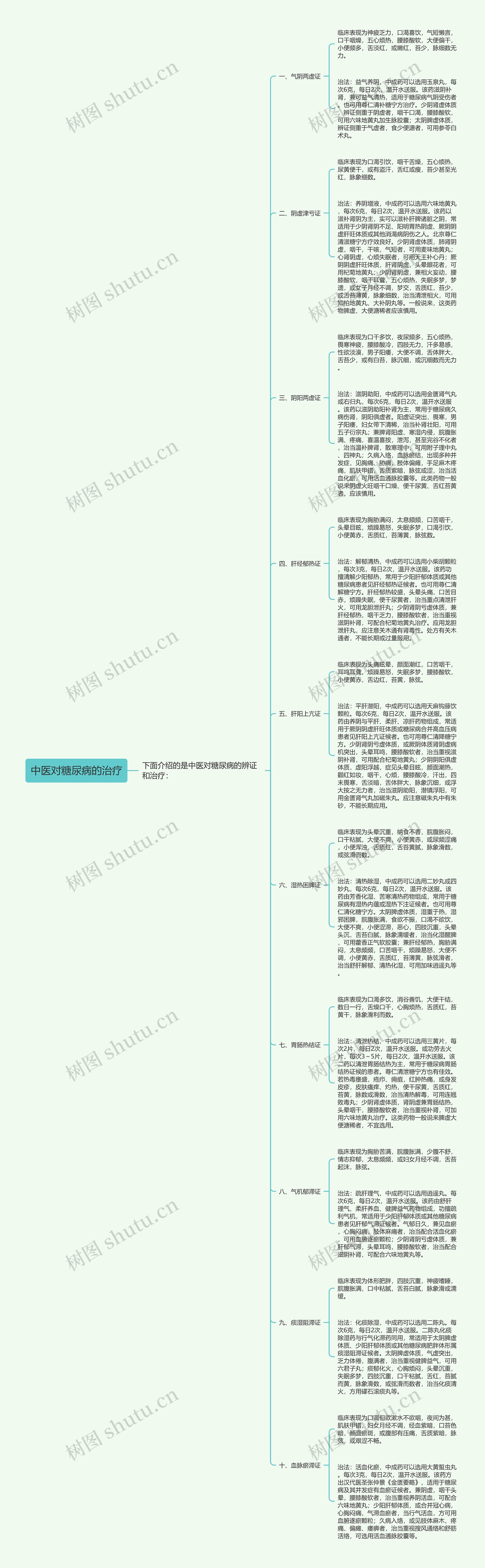 中医对糖尿病的治疗思维导图