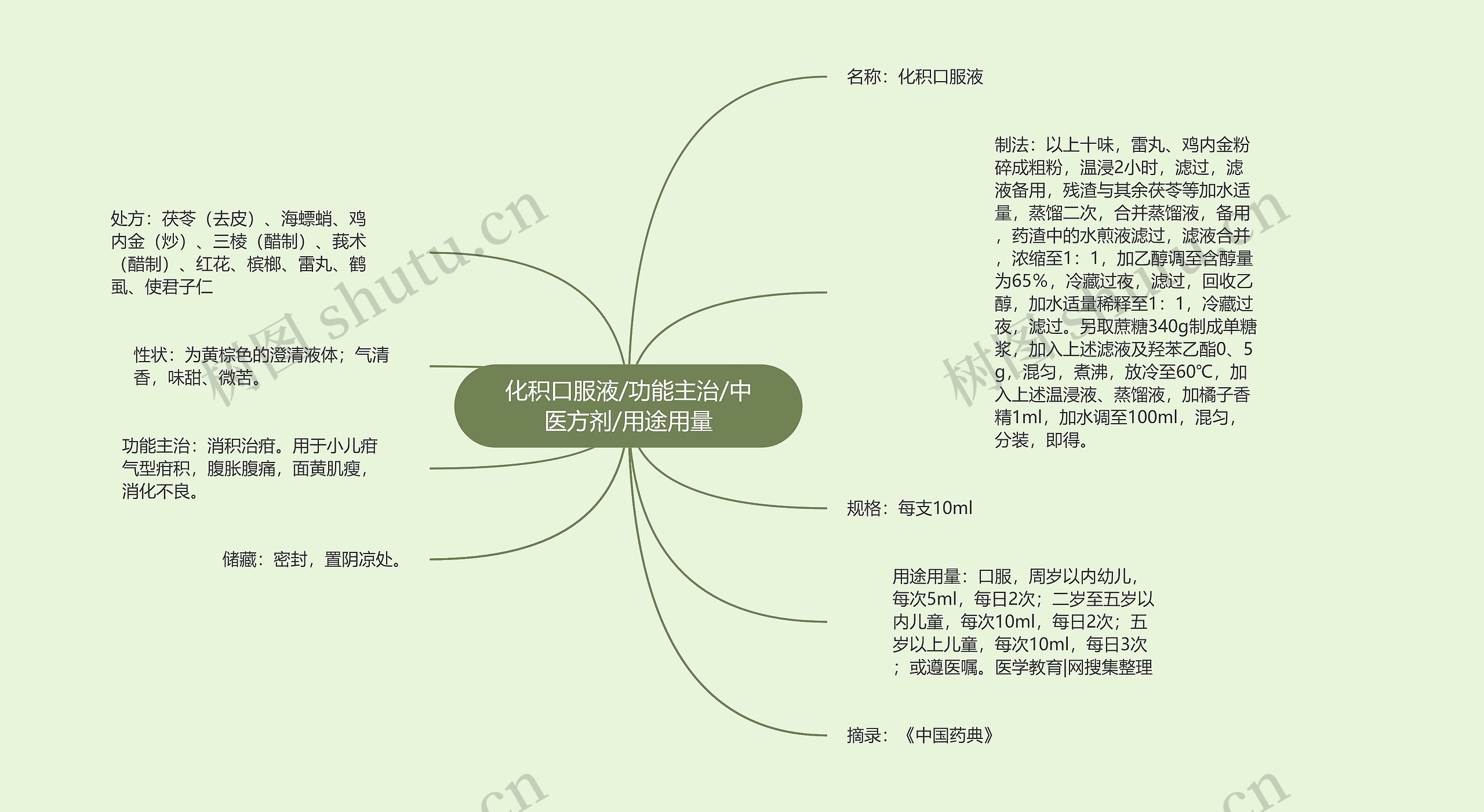 化积口服液/功能主治/中医方剂/用途用量