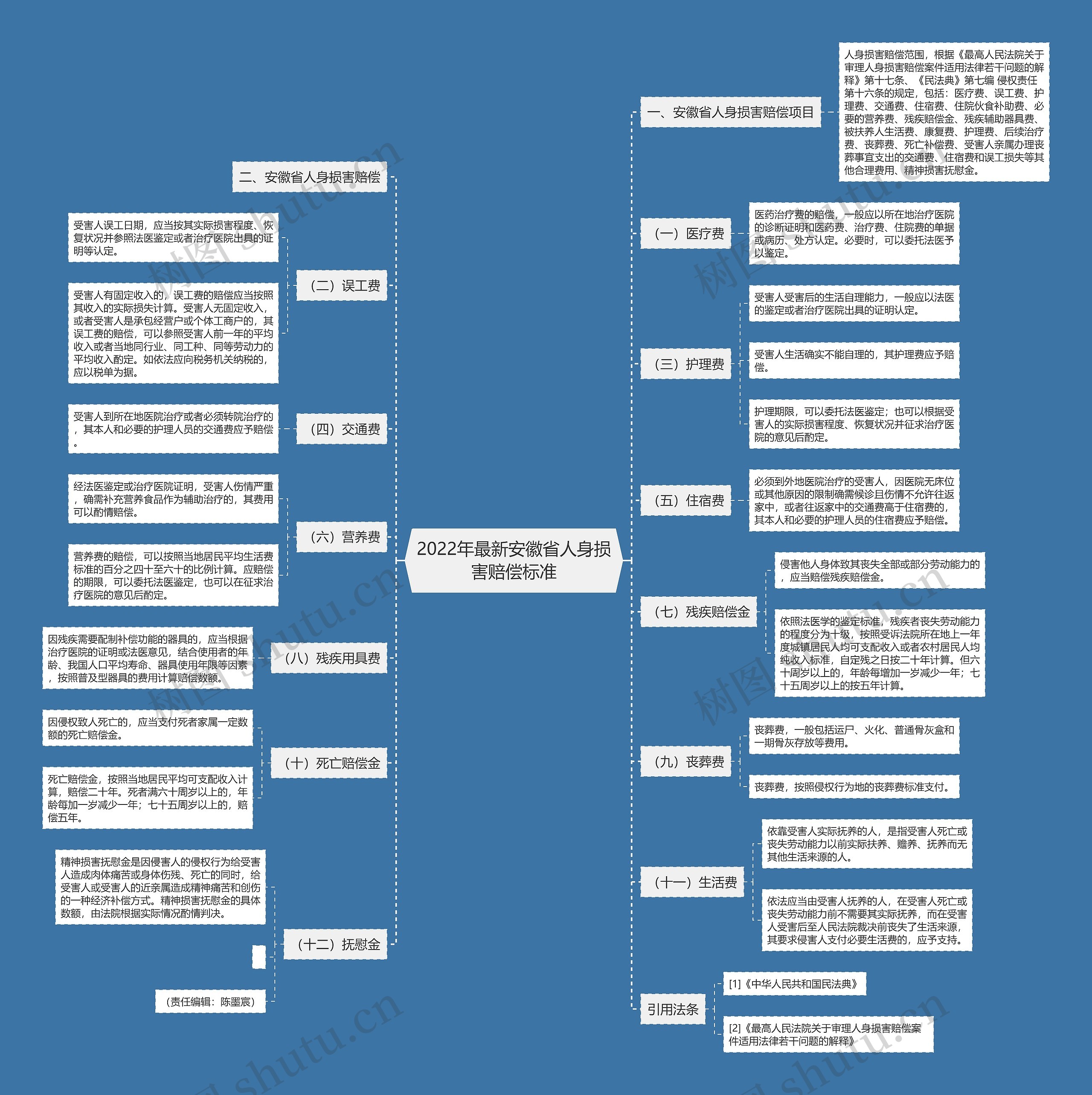 2022年最新安徽省人身损害赔偿标准 2022年最新安徽省人身损害赔偿标准