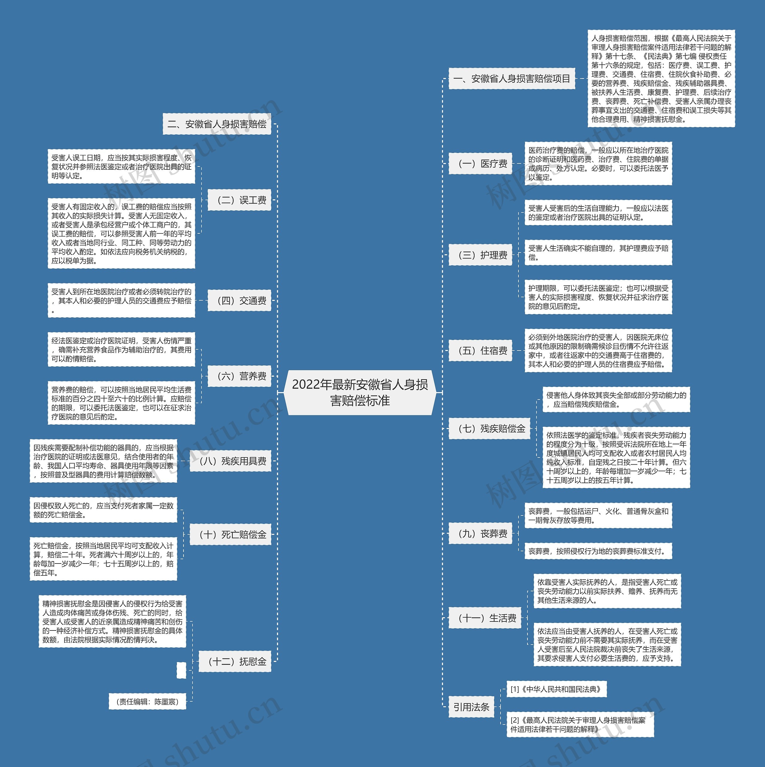 2022年最新安徽省人身损害赔偿标准思维导图