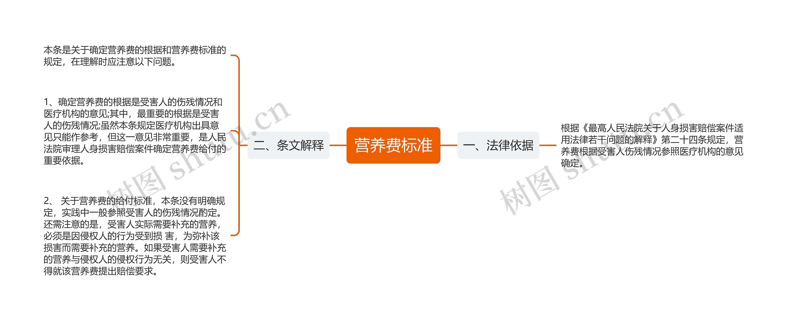 营养费标准思维导图