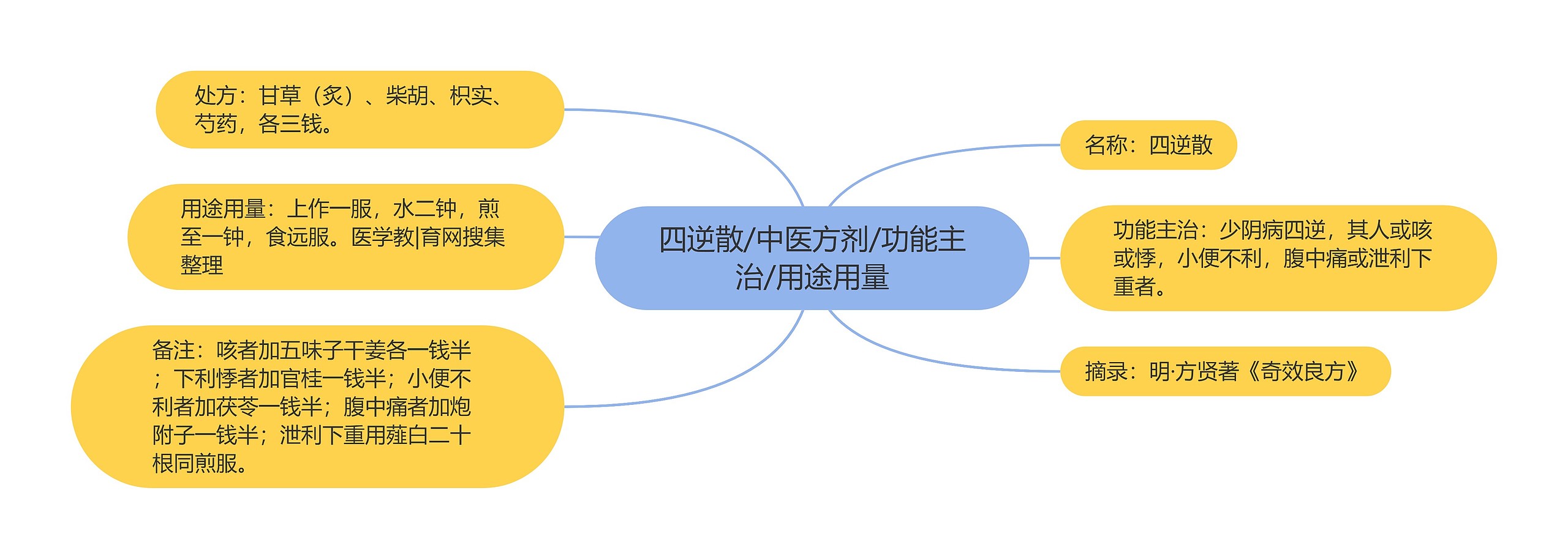 四逆散/中医方剂/功能主治/用途用量思维导图