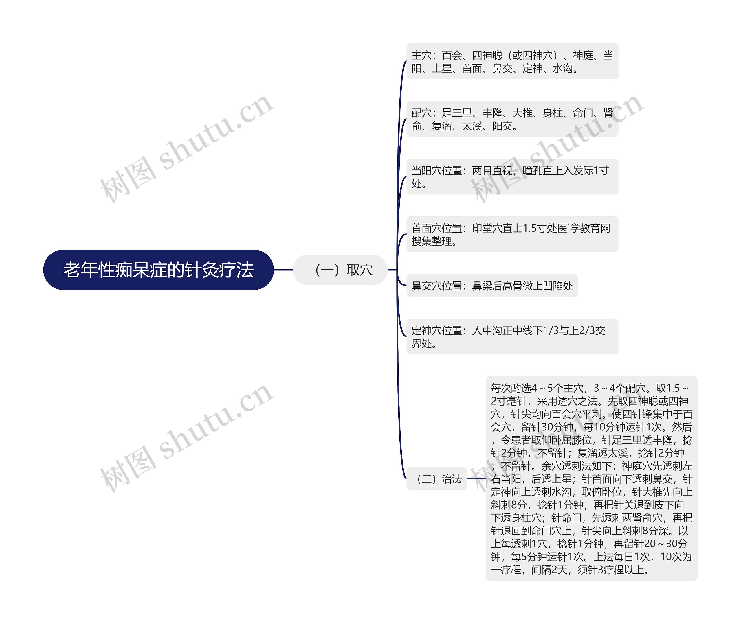 老年性痴呆症的针灸疗法思维导图