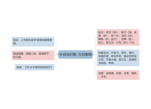 补损当归散-方剂集锦