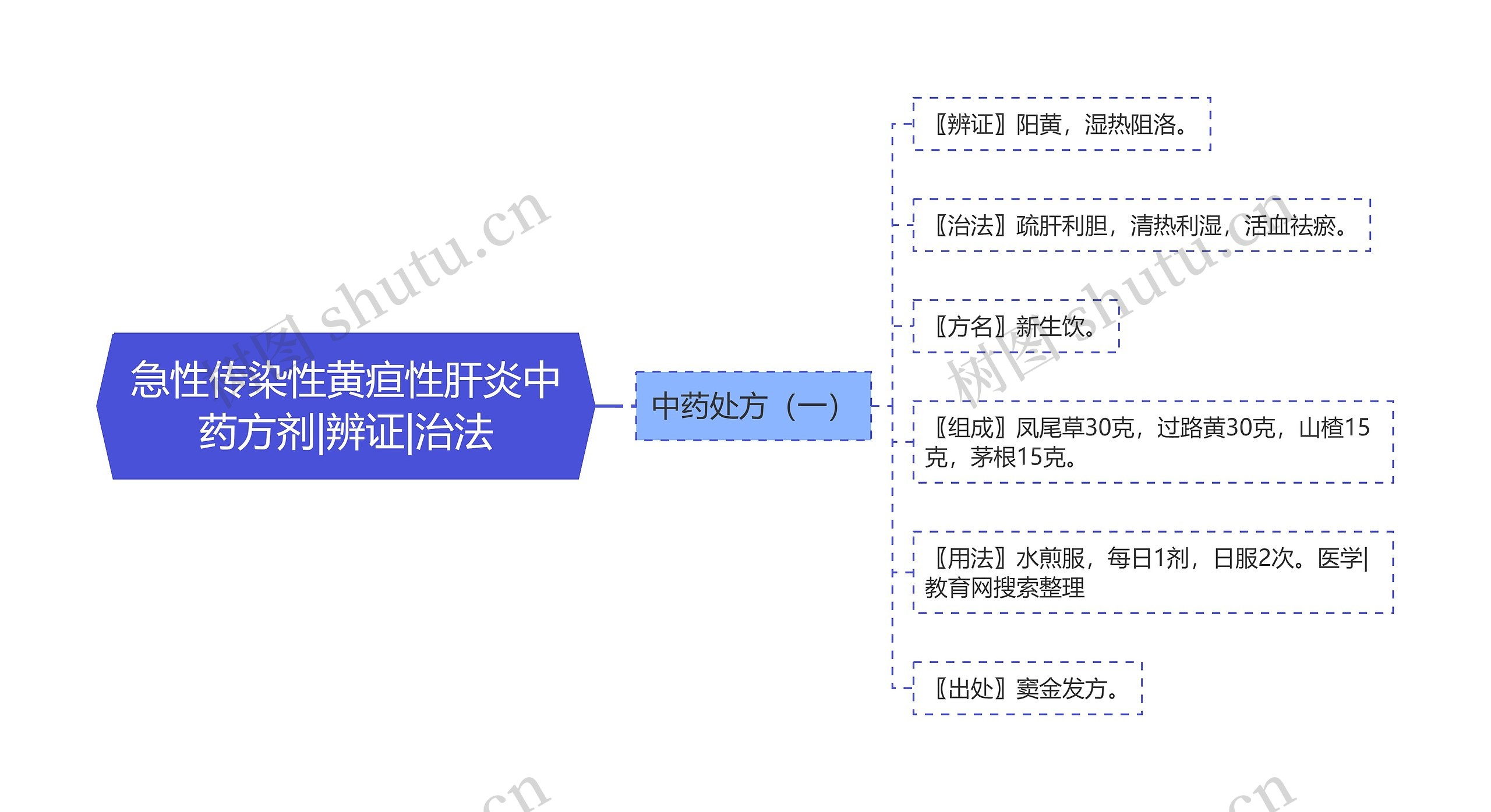 急性传染性黄疸性肝炎中药方剂|辨证|治法思维导图