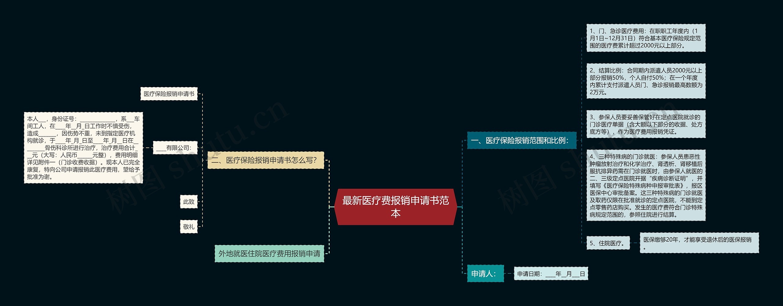 最新医疗费报销申请书范本思维导图