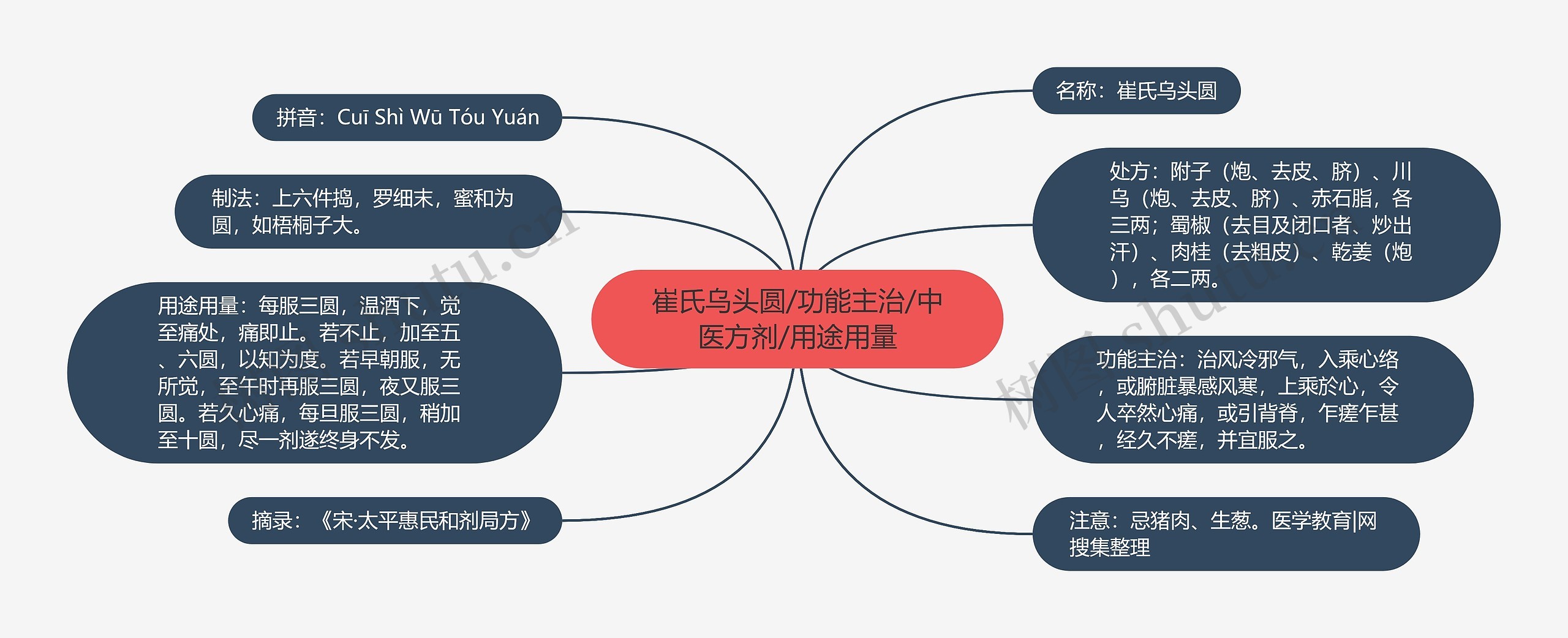 崔氏乌头圆/功能主治/中医方剂/用途用量