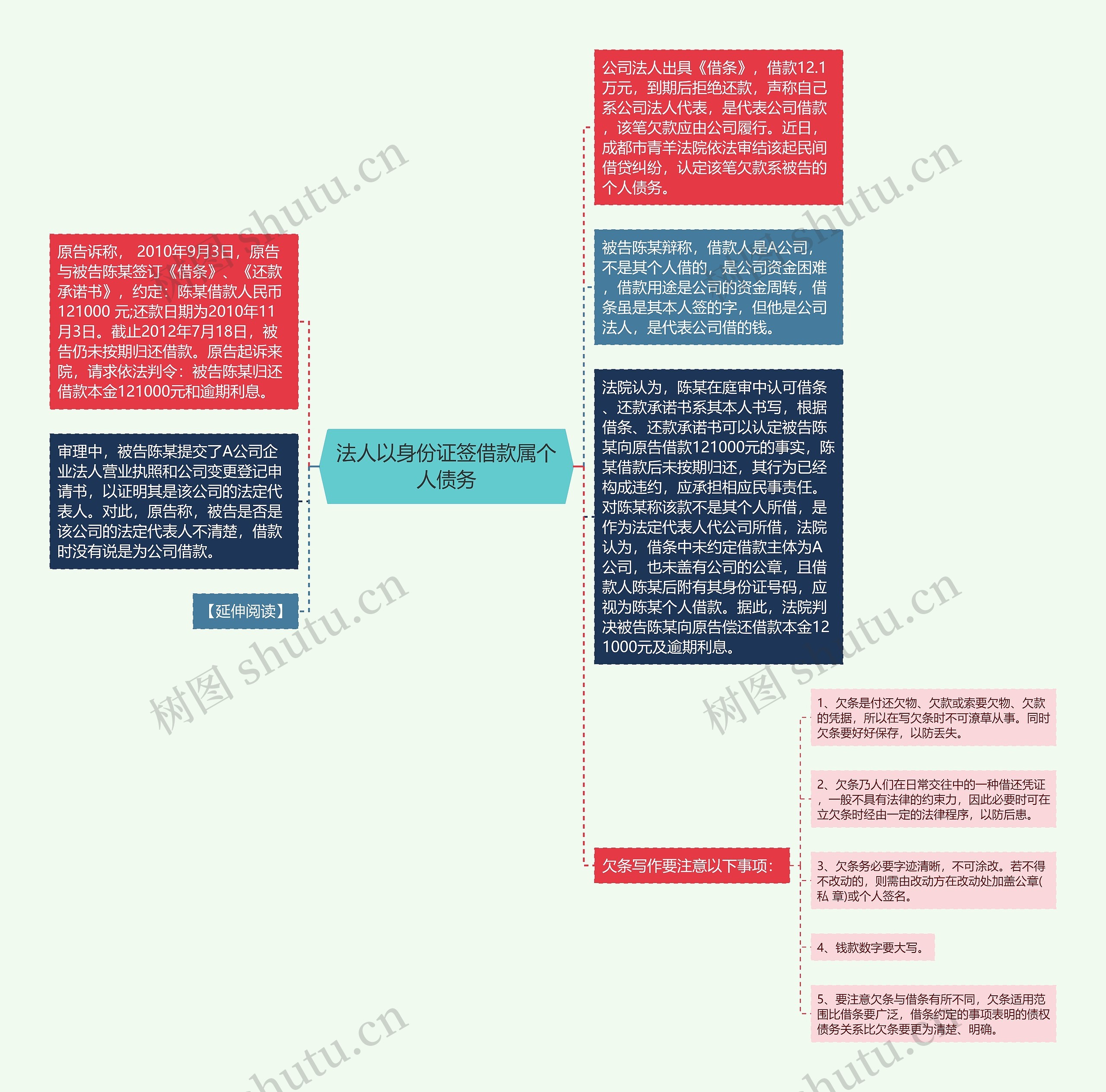 法人以身份证签借款属个人债务思维导图