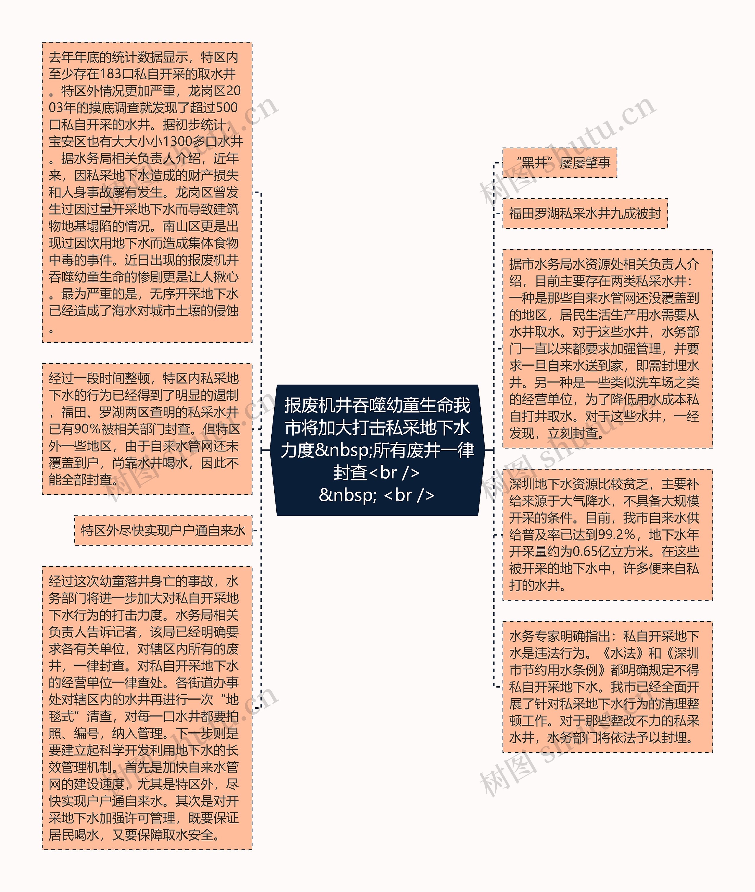 报废机井吞噬幼童生命我市将加大打击私采地下水力度&nbsp;所有废井一律封查<br />
&nbsp; <br />思维导图