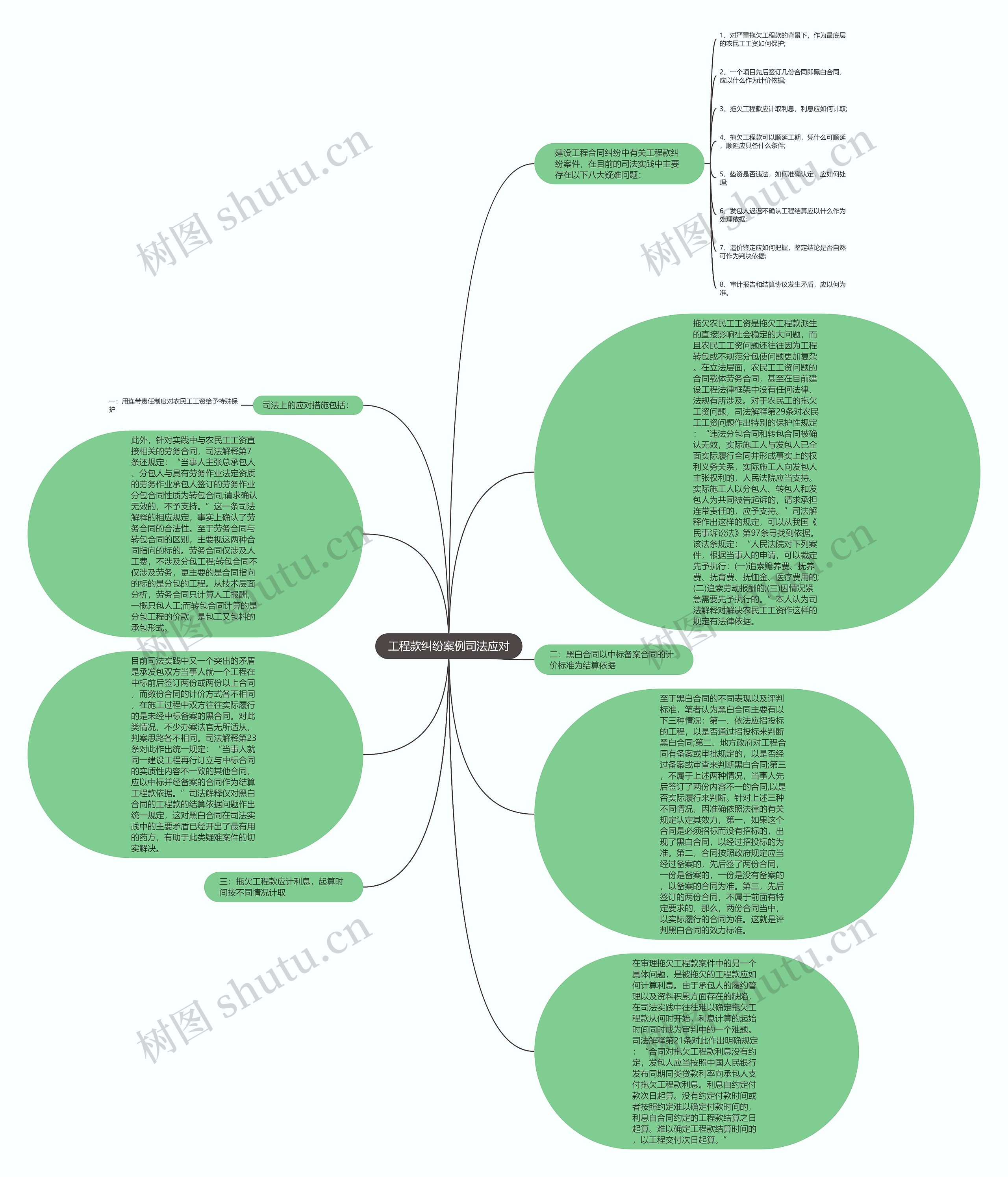 工程款纠纷案例司法应对思维导图
