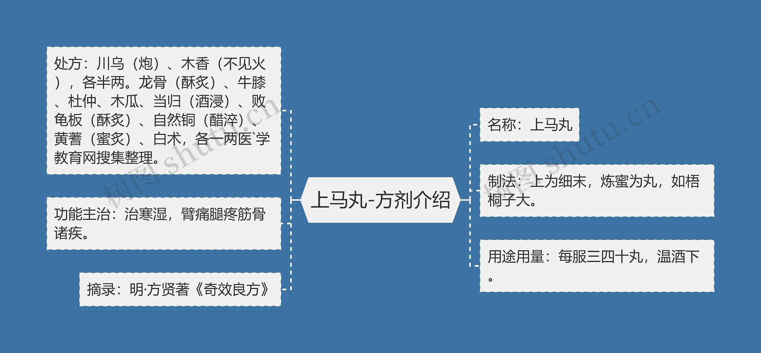 上马丸-方剂介绍思维导图