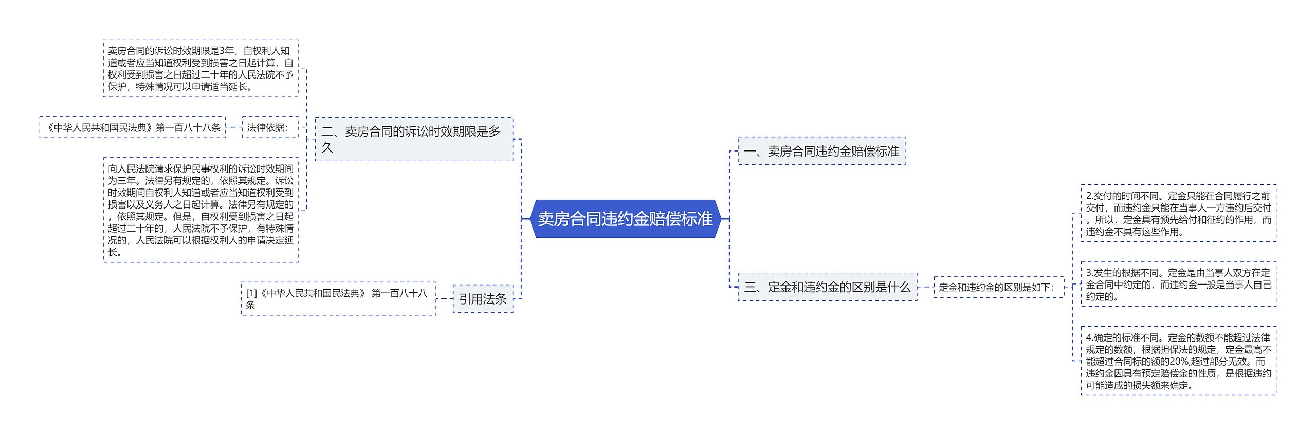 卖房合同违约金赔偿标准思维导图