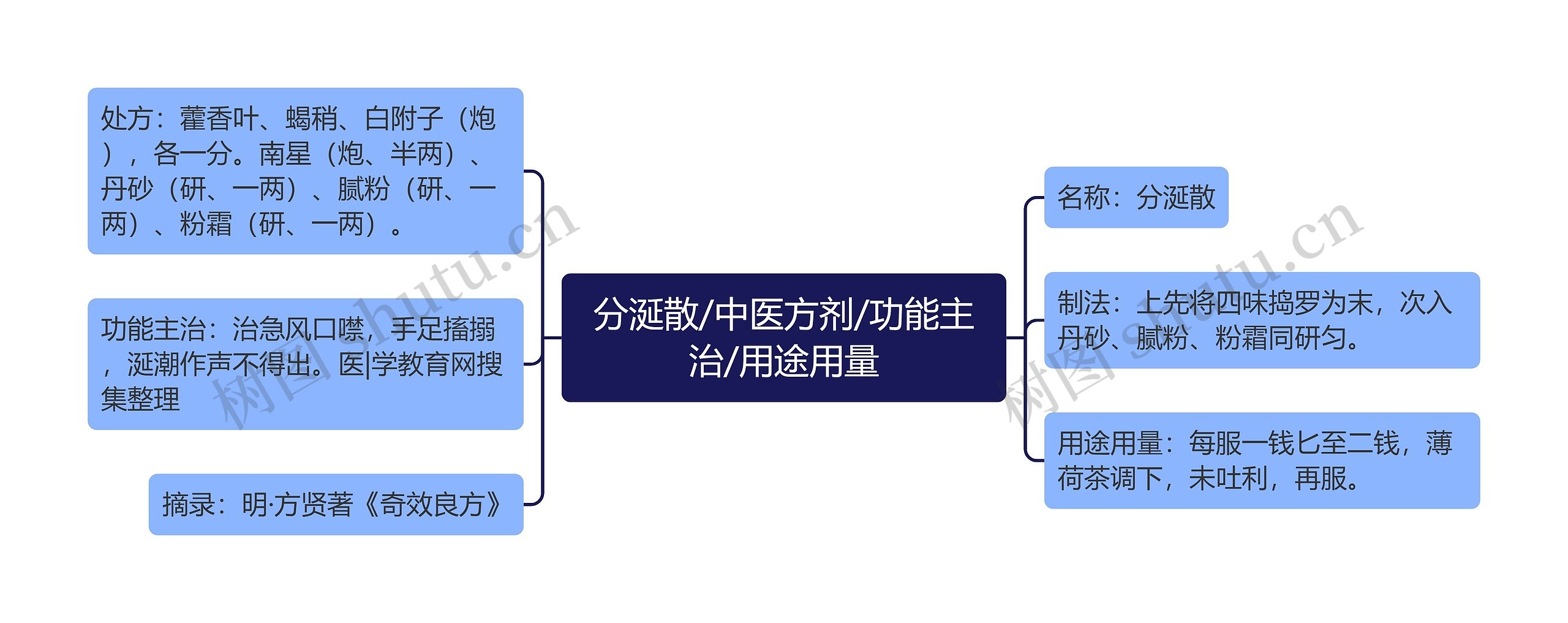 分涎散/中医方剂/功能主治/用途用量