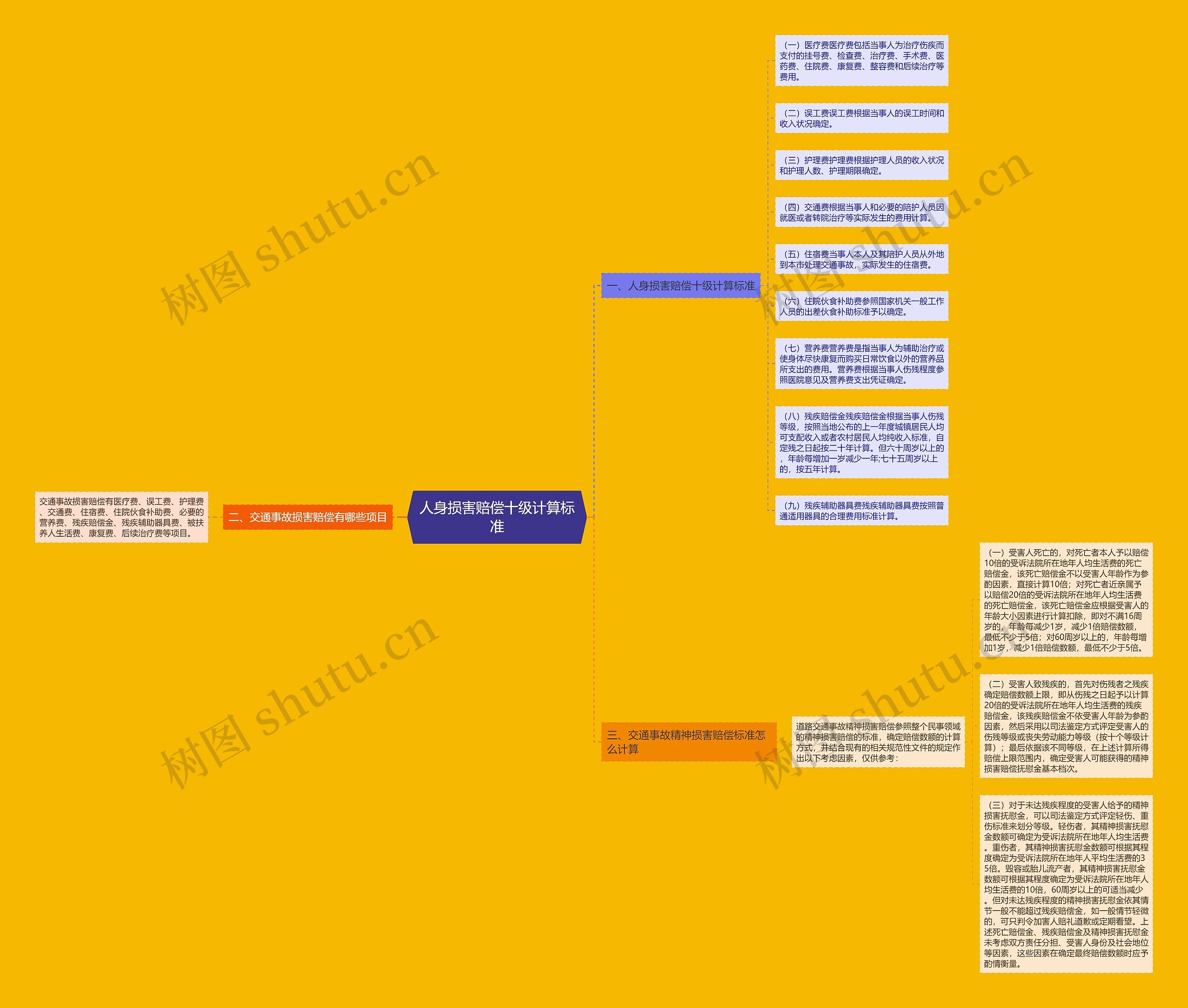 人身损害赔偿十级计算标准思维导图