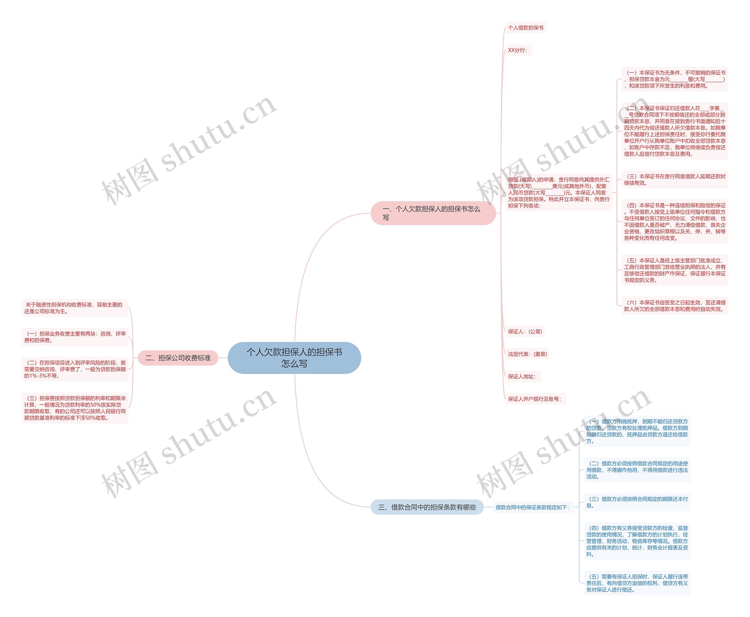 个人欠款担保人的担保书怎么写思维导图
