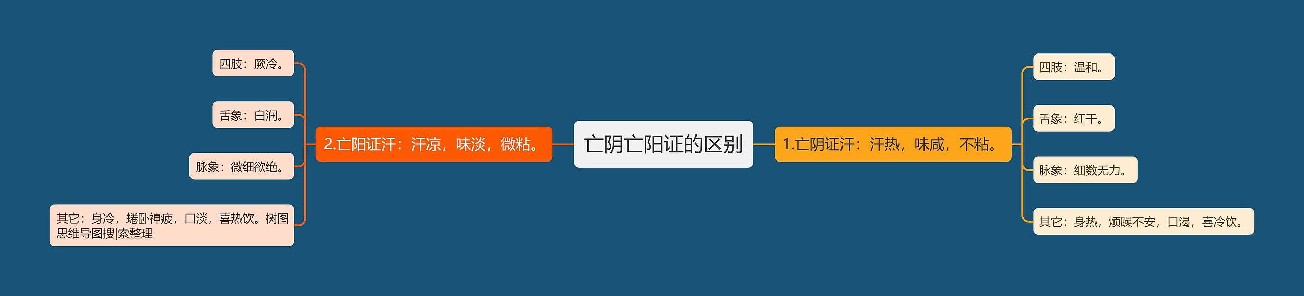亡阴亡阳证的区别 亡阴亡阳证的区别