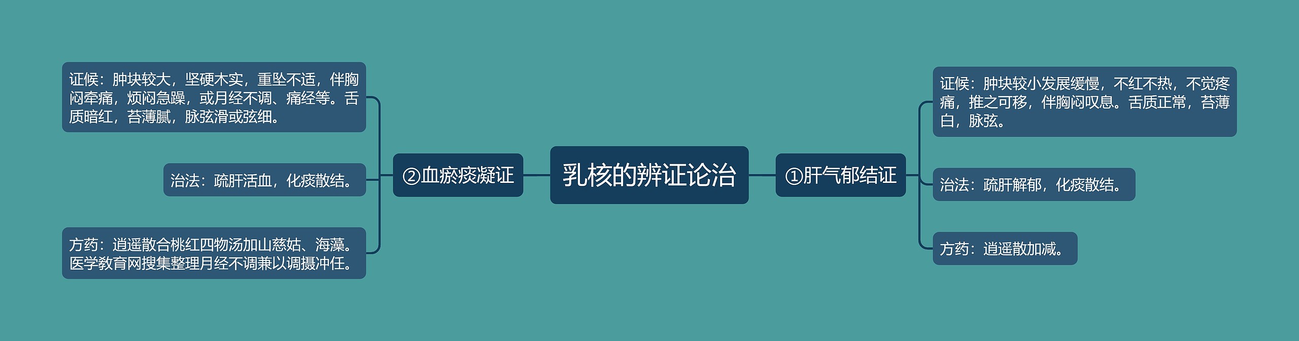 乳核的辨证论治 乳核的辨证论治